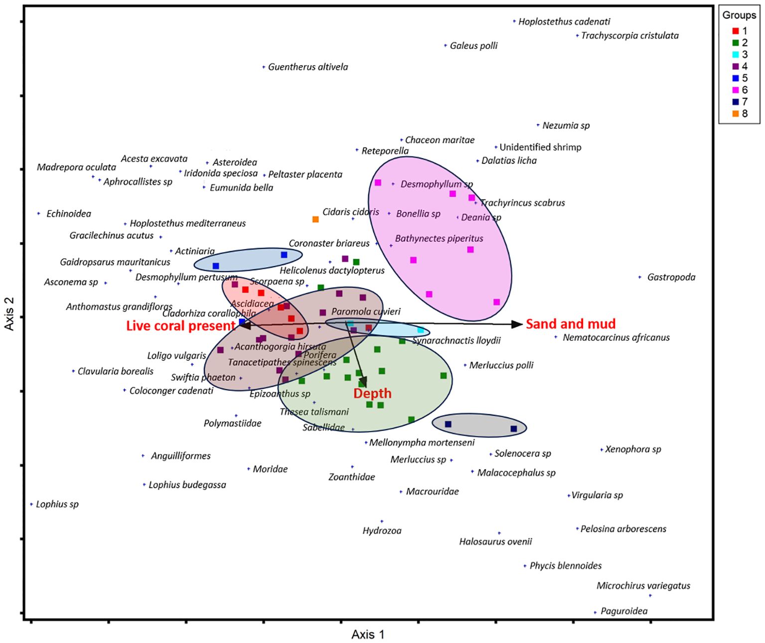 Scatter plot showing species distribution across two axes labeled Axis 1 and Axis 2. Colored ellipses indicate eight groups with labels like “Live coral present,” “Depth,” and “Sand and mud.” Species names are scattered throughout, with symbols corresponding to different groups. Legends on the right denote group colors and numbers.