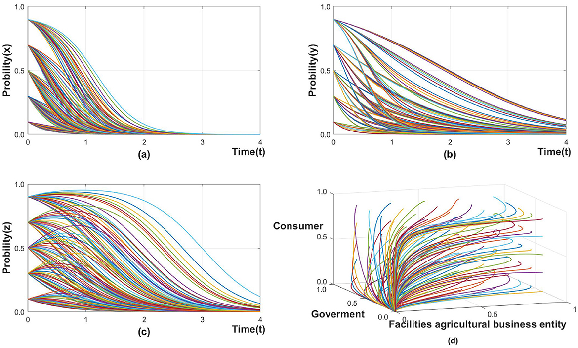 Four graphs depict probabilistic changes over time. (a) Probability(x) vs. Time(t), showing a declining trend. (b) Probability(y) vs. Time(t), also showing a decline. (c) Probability(z) vs. Time(t), displaying a similar trend. (d) A 3D plot with axes labeled Government, Consumer, and Facilities agricultural business entity, showing curves converging and diverging.