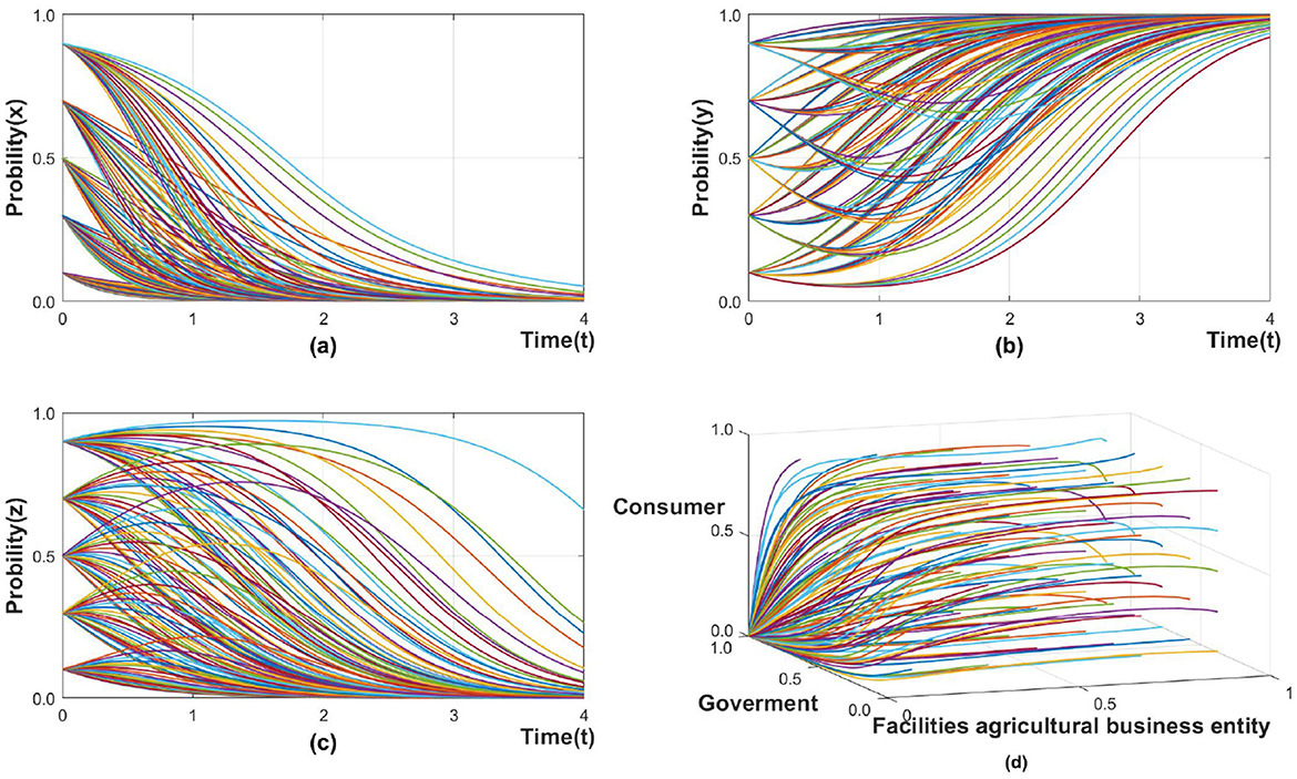 Four graphs display probability trends over time, labeled (a) through (d). Each graph features multiple colored lines. Graphs (a), (b), and (c) plot probability vs. time on a two-dimensional plane, focusing on different variables x, y, and z respectively. Graph (d) is a three-dimensional plot showing relationships among government, consumer, and facilities in the agricultural business entity.