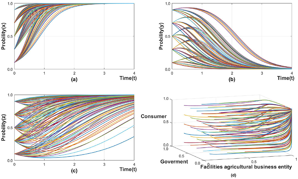 Four probability graphs labeled (a) to (d) display various probability trajectories over time. Graph (a) shows Probability(x), increasing over time. Graph (b) presents Probability(y), decreasing over time. Graph (c) illustrates Probability(z), with varying trajectories over time. Graph (d), a 3D plot, depicts interactions among Consumer, Government, and Facilities agricultural business entity, showing complex probability paths.