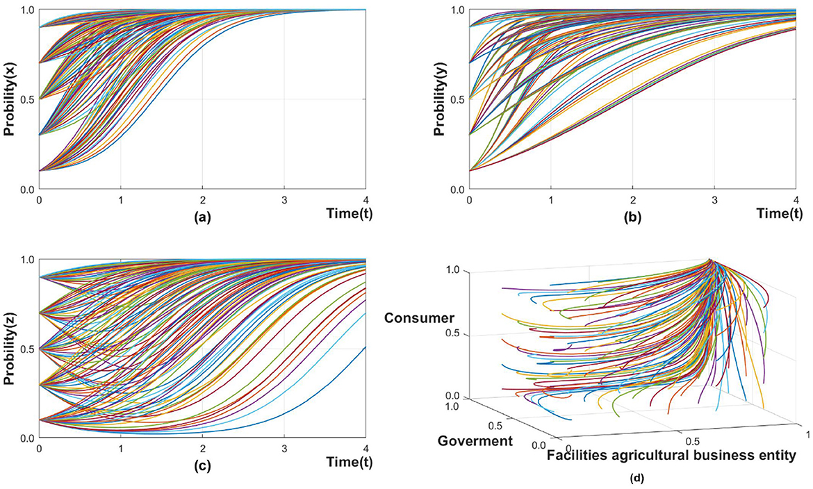 Four graphs illustrate probability over time. (a) Shows probability(x) with curves converging towards one. (b) Displays probability(y) with a similar convergence pattern. (c) Represents probability(z) with diverse, converging curves. (d) A 3D chart shows the probability relations among government, facilities, and consumers, with lines converging at the top. Each graph uses multicolored lines for different data sets.