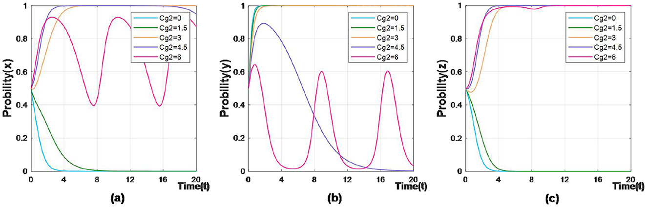 Three line graphs labeled (a), (b), and (c) display probability vs. time for variables x, y, and z, respectively. Each graph shows curves for different Cg2 values: 0, 1.5, 3, 4.5, and 6. The y-axis represents probability, and the x-axis represents time from 0 to 20. Graph (a) shows fluctuating probabilities, graph (b) shows periodic variations, and graph (c) depicts decreasing trends with different Cg2 values.