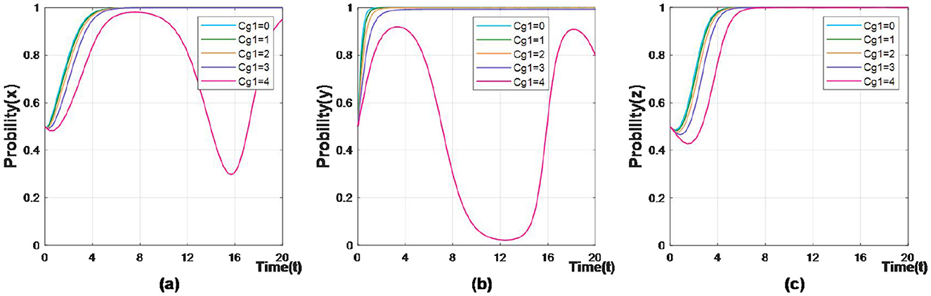 Three line graphs labeled (a), (b), and (c), show probability over time (t) for different values of Cg1 (0 to 4). Each graph represents different axes: (a) Probability(x), (b) Probability(y), and (c) Probability(z). All graphs demonstrate similar trends with varying degrees of fluctuation, especially noticeable in (a) and (b), where probabilities rise and fall significantly.