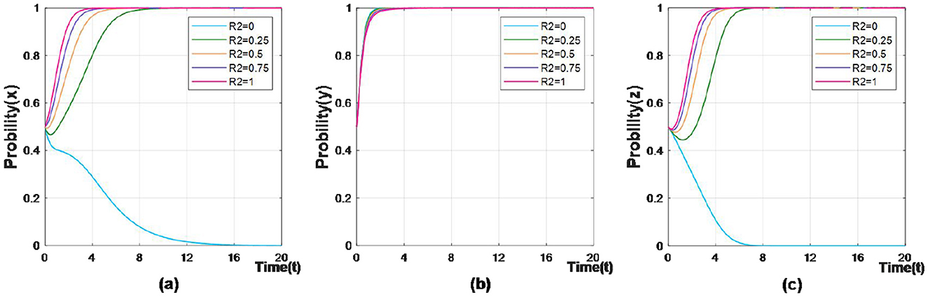 Three graphs labeled (a), (b), and (c) showing probability over time for different R\texttwosuperior values. Each graph has separate probability axes labeled x, y, and z. The lines represent R\texttwosuperior values of 0, 0.25, 0.5, 0.75, and 1. Lines show initial increase, then plateau, except for R\texttwosuperior=0 which decreases in (a) and (c).