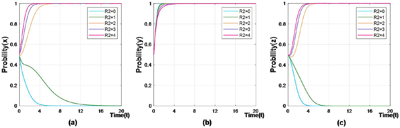 Three graphs show probability over time for different R2 values ranging from zero to four. Graph (a) plots Probability(x), (b) plots Probability(y), and (c) plots Probability(z). All graphs exhibit rapid changes in probability initially, stabilizing between eleven and fifteen on the time axis, except for R2 equals zero, which declines more gradually.