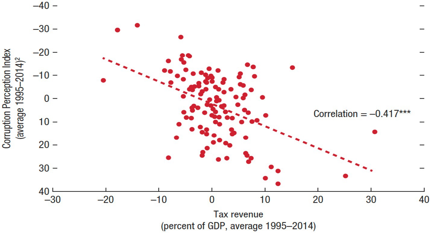 Scatter plot displaying the relationship between tax revenue and the Corruption Perception Index from 1995 to 2014. The x-axis shows tax revenue as a percent of GDP, and the y-axis shows the Corruption Perception Index. A negative correlation of -0.417 is indicated by a downward-sloping dashed trend line. Data points are distributed around the trend line, suggesting a general inverse relationship.