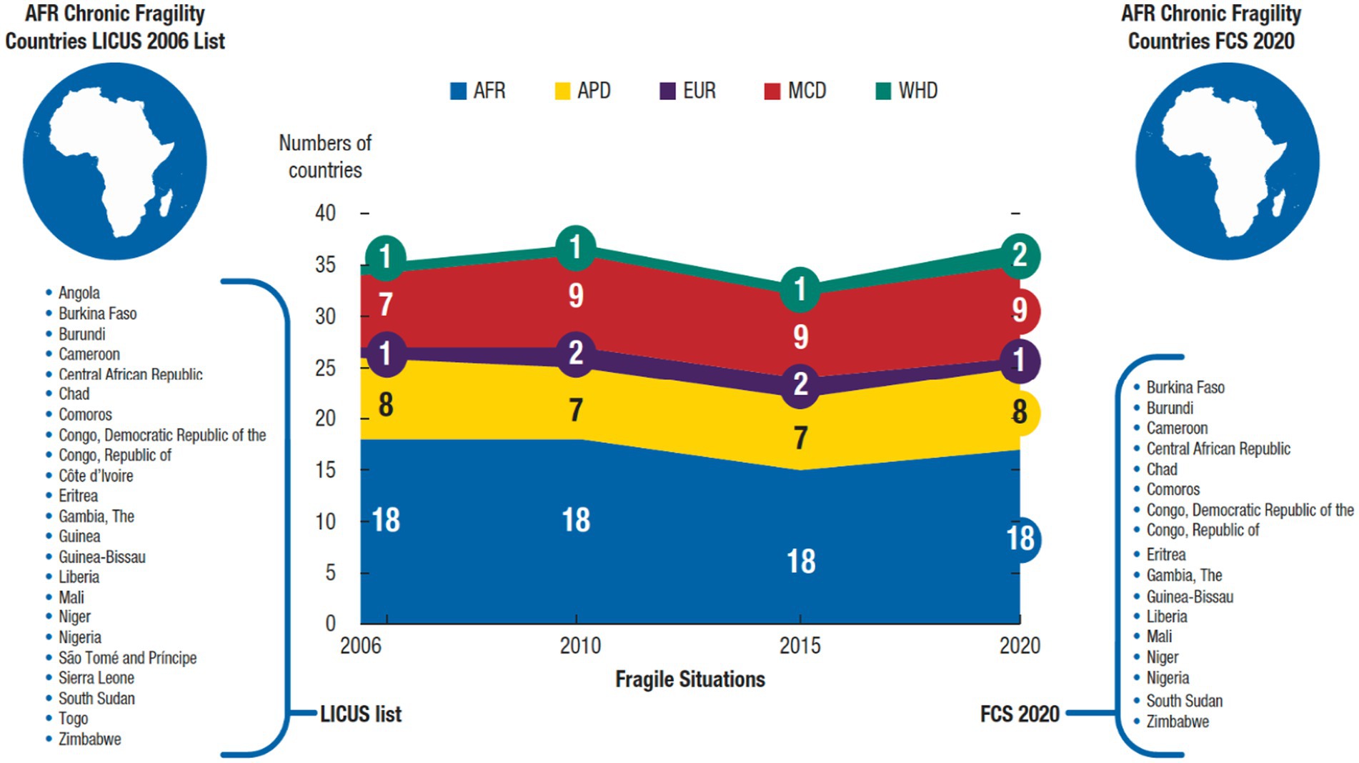 Line graph showing the number of fragile situations in African countries from 2006 to 2020, categorized by regions: AFR, APD, EUR, MCD, and WHD. Numbers indicate countries per category. Lists of countries are provided for 2006 (LICUS) and 2020 (FCS) on the sides.
