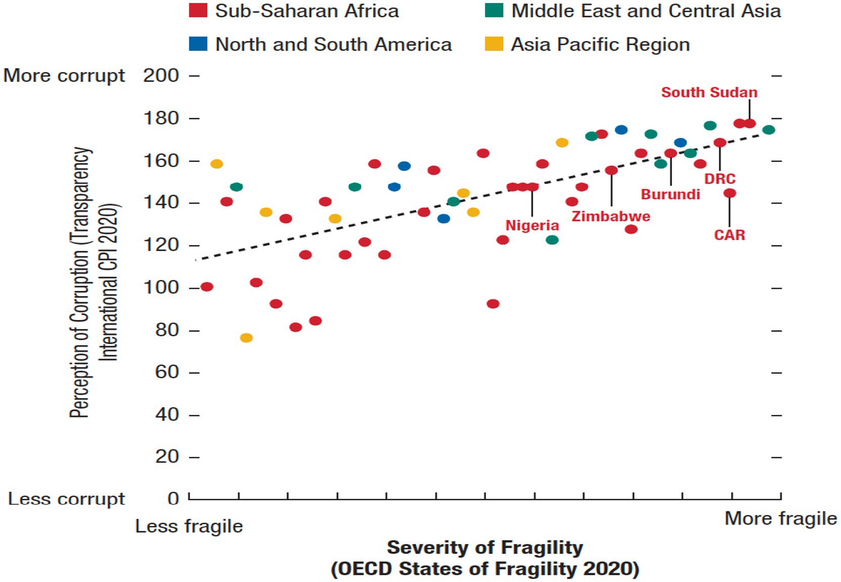 Scatter plot showing the relationship between the perception of corruption (Transparency International CPI 2020) and the severity of fragility (OECD States of Fragility 2020). Countries include Nigeria, Zimbabwe, South Sudan, Burundi, and others, represented by colored dots for different regions: Sub-Saharan Africa, North and South America, Middle East and Central Asia, and Asia Pacific Region. Dotted trend line indicates more corrupt and fragile correlations.