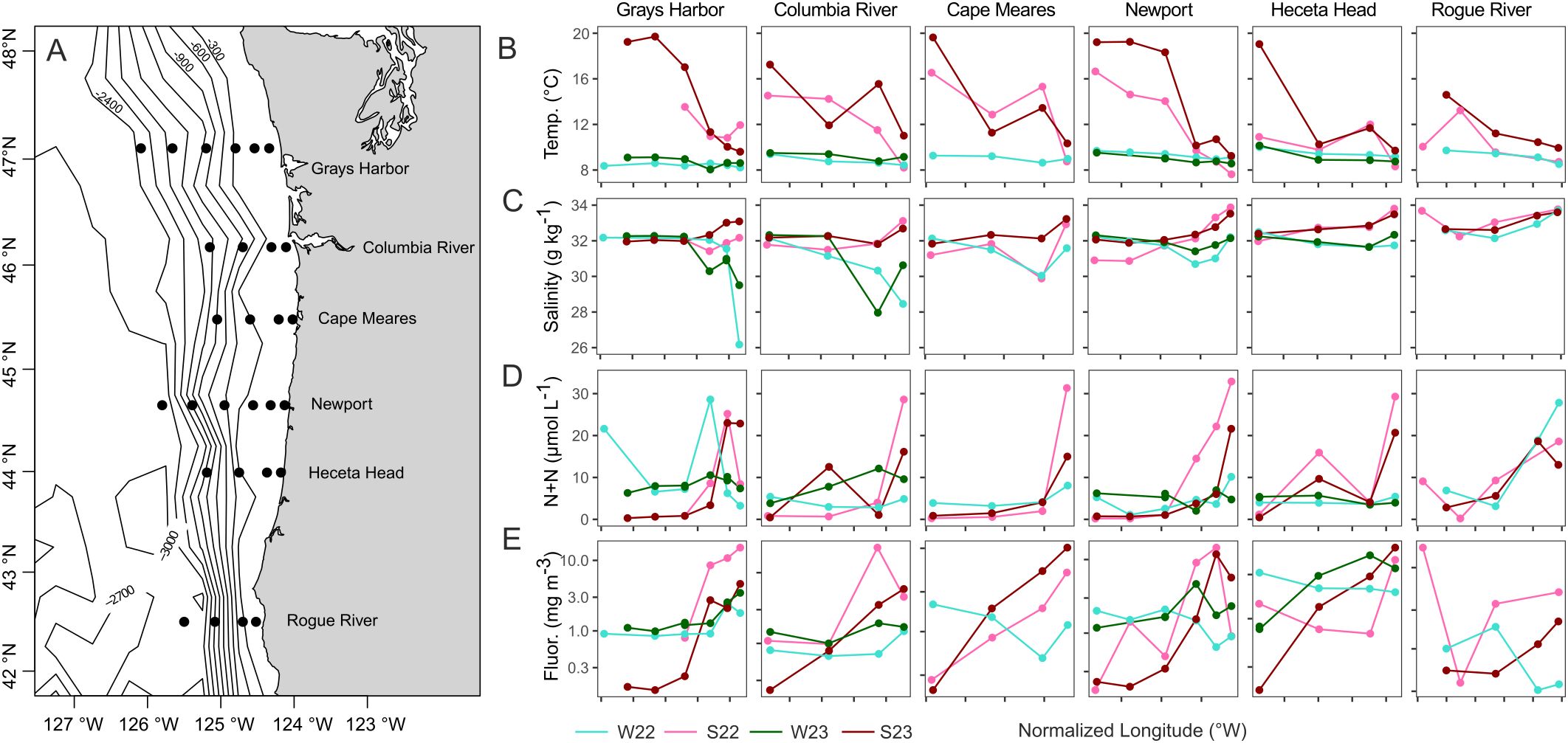 Map and line graphs displaying environmental data along Washington and Oregon coast from Grays Harbor to Rogue River. Panel A shows a map with contour lines and sample location points. Panels B-E present line graphs for temperature, salinity, nitrate plus nitrite, and chlorophyll fluorescence across different stations. Each graph includes data from different seasons, distinguished by colored lines representing W22, S22, W23, and S23, with temperature in degrees Celsius, salinity in grams per kilogram, nitrate plus nitrite in micromoles per liter, and fluorescence in milligrams per cubic meter.