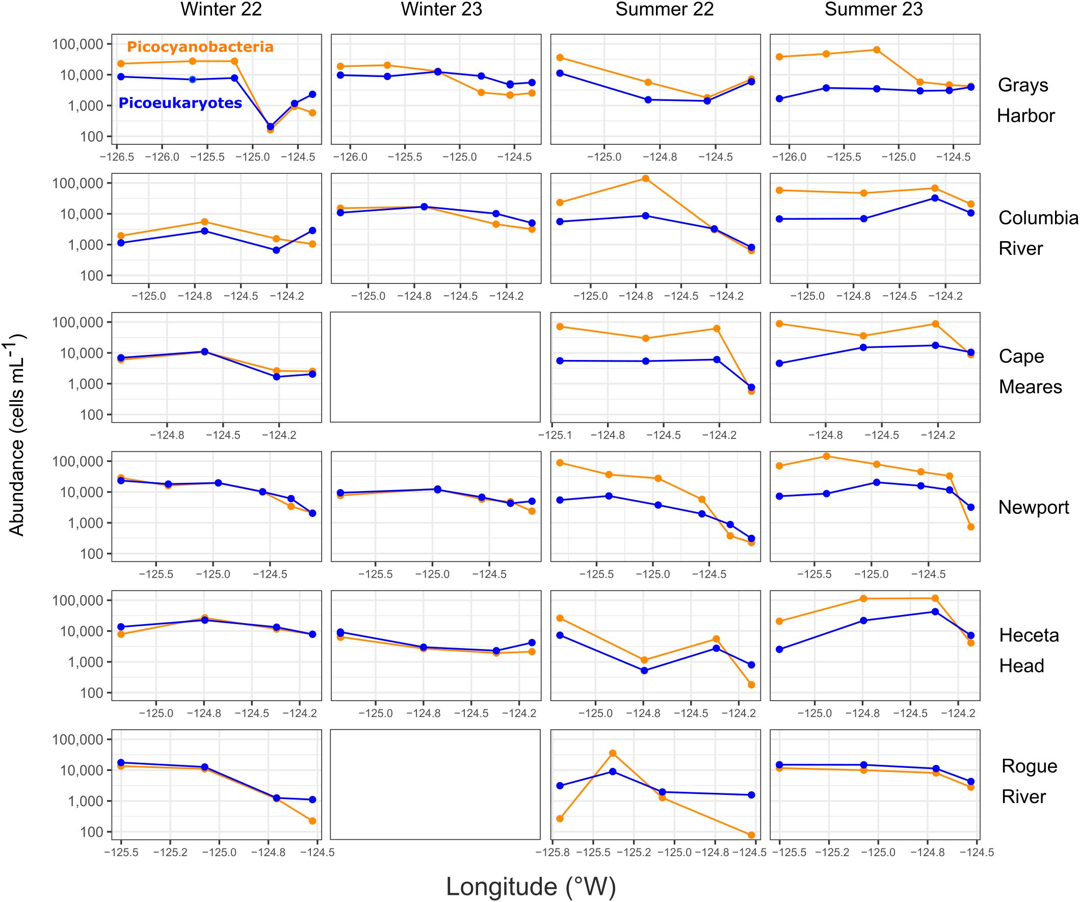 Line graphs show the abundance of picocyanobacteria and picoeukaryotes across different longitudes for Grays Harbor, Columbia River, Cape Meares, Newport, Heceta Head, and Rogue River during Winter 22, Winter 23, Summer 22, and Summer 23. Orange lines represent picocyanobacteria, and blue lines represent picoeukaryotes. Abundance is plotted on a logarithmic scale from one to one hundred thousand cells per milliliter.