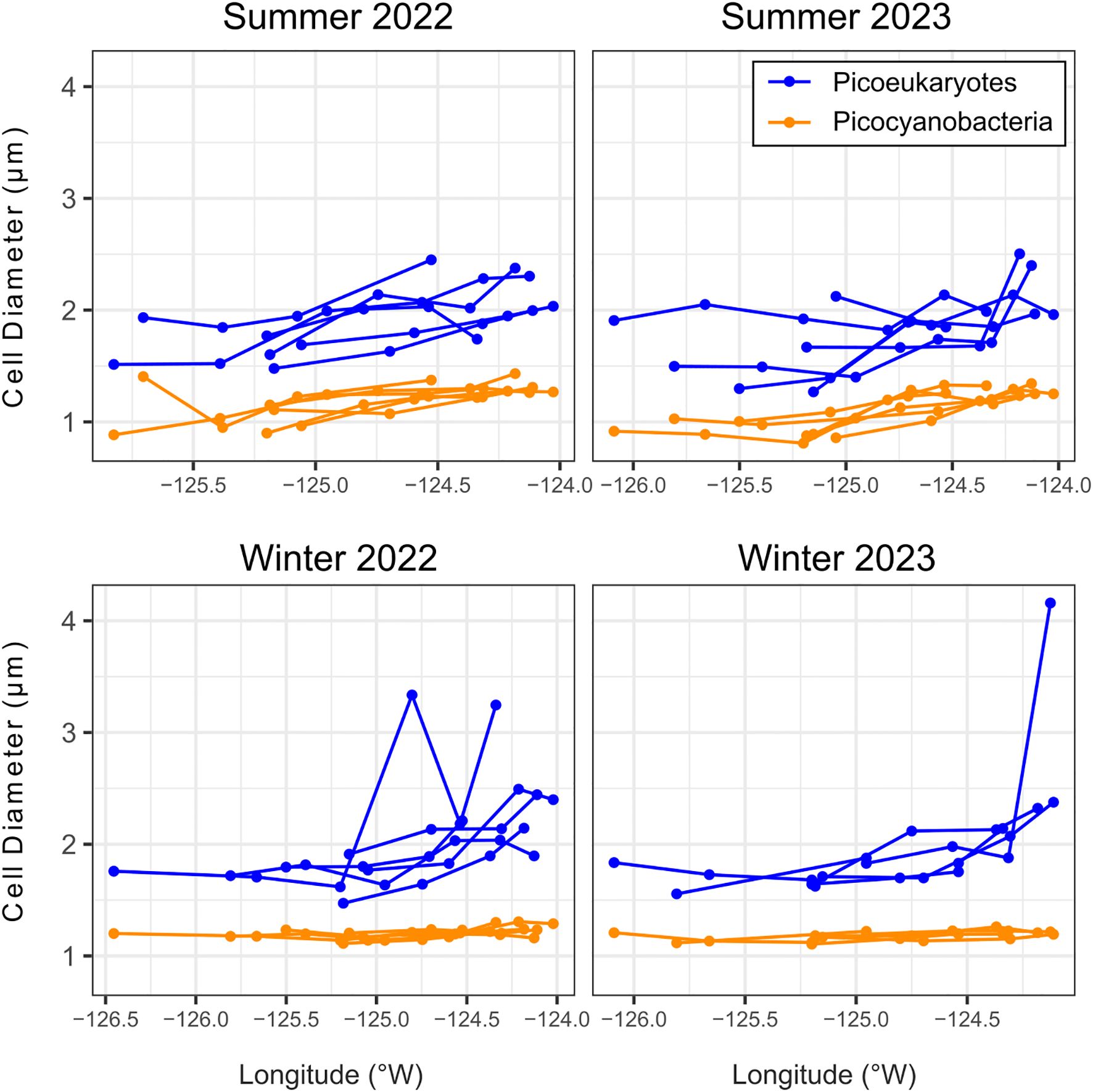 Graphs show cell diameter (in micrometers) of Picoeukaryotes and Picocyanobacteria across longitudes for Summer and Winter in 2022 and 2023. Blue lines represent Picoeukaryotes, showing larger, varied diameters. Orange lines, representing Picocyanobacteria, show smaller, more consistent diameters.