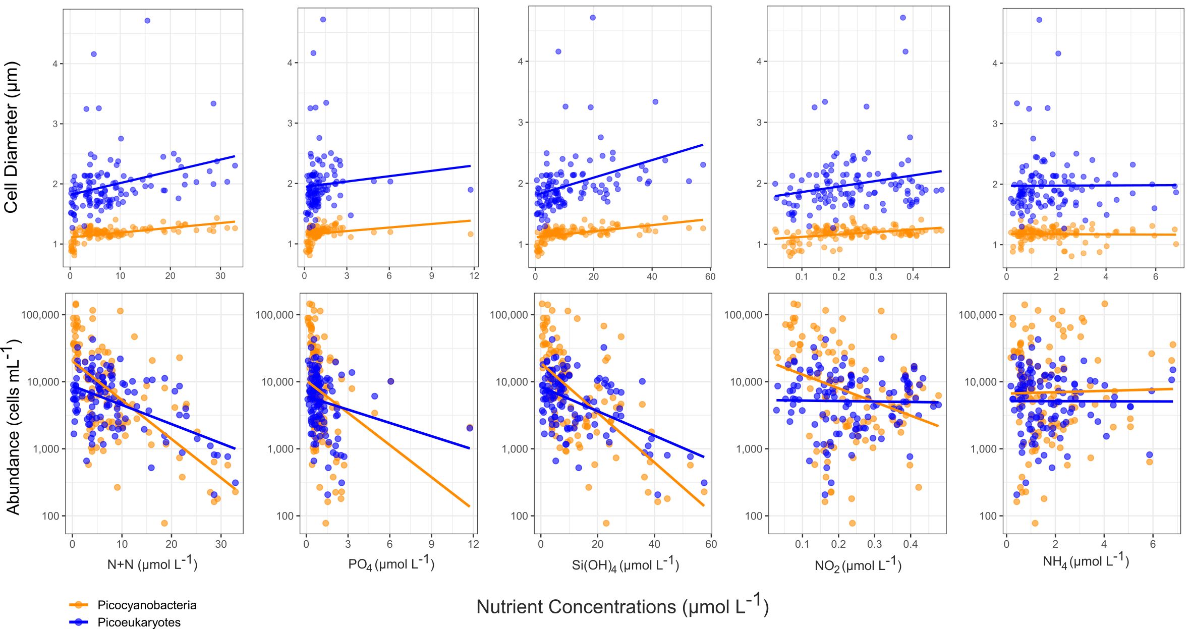 Scatter plots show relationships between nutrient concentrations (x-axis) and cell diameter or abundance (y-axis) for picocyanobacteria and picoeukaryotes. Blue indicates picoeukaryotes; orange denotes picocyanobacteria. Top row plots cell diameter; bottom row plots abundance against different nutrients: N+N, PO4, Si(OH)4, NO2, and NH4. Trend lines suggest different correlations.