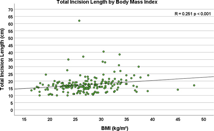 Scatter plot titled \“Total Incision Length by Body Mass Index\” depicting the relationship between BMI and incision length. Dots represent individual data points. A trend line shows a slight positive correlation, with correlation coefficient R=0.251 and p-value less than 0.001.