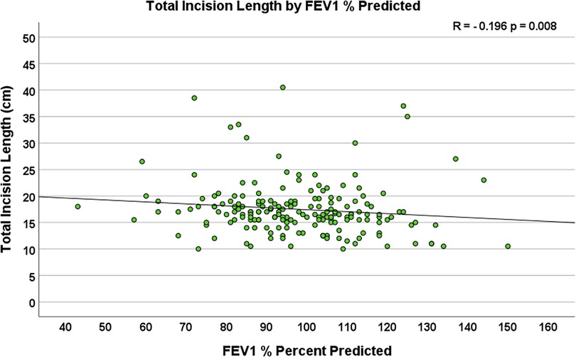 Scatter plot showing total incision length in centimeters versus FEV1 percent predicted. Points are scattered around a best-fit line with a slight negative slope. Correlation coefficient R is negative zero point one nine six and p-value is zero point zero zero eight.