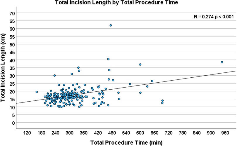 Scatter plot showing the relationship between total incision length in centimeters and total procedure time in minutes. There is a positive correlation with a trendline, correlation coefficient R equals 0.274 and p-value is less than 0.001. Data points are clustered between 200 and 500 min, with incision lengths mostly between 10 and 30 centimeters.