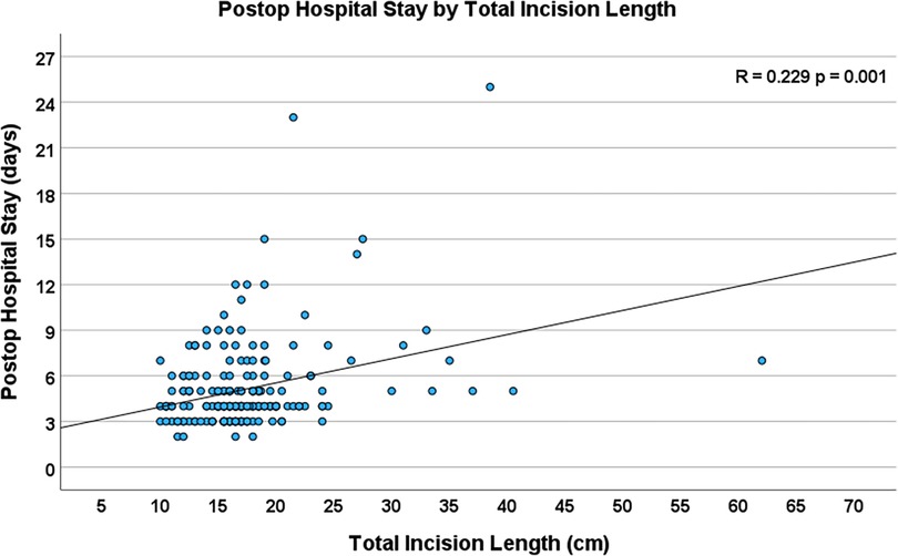 Scatter plot titled \“Postop Hospital Stay by Total Incision Length.\” The x-axis represents total incision length in centimeters, and the y-axis represents postoperative hospital stay in days. A positive correlation is indicated by a trend line. The correlation coefficient is 0.229 with a p-value of 0.001, suggesting statistical significance.