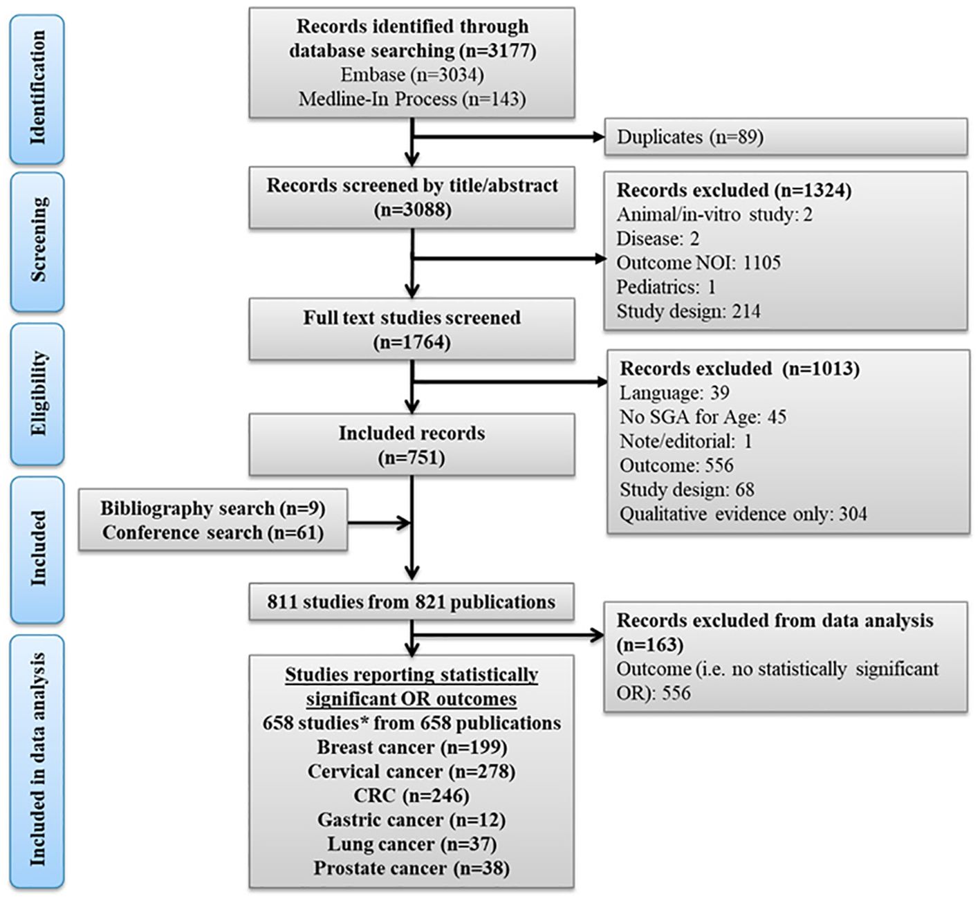 Flowchart detailing the systematic review process. It starts with 3,177 records from database searches (Embase and Medline), with 89 duplicates removed. After title/abstract screening of 3,088, 1,324 records were excluded. Full-text screening of 1,764 records led to 1,013 exclusions. Included are 751 records, plus 70 from bibliography and conference searches. A total of 811 studies from 821 publications were examined, with 163 excluded due to non-significant outcomes. Finally, 658 studies reported statistically significant outcomes, categorized by cancer type: breast, cervical, CRC, gastric, lung, and prostate cancer.