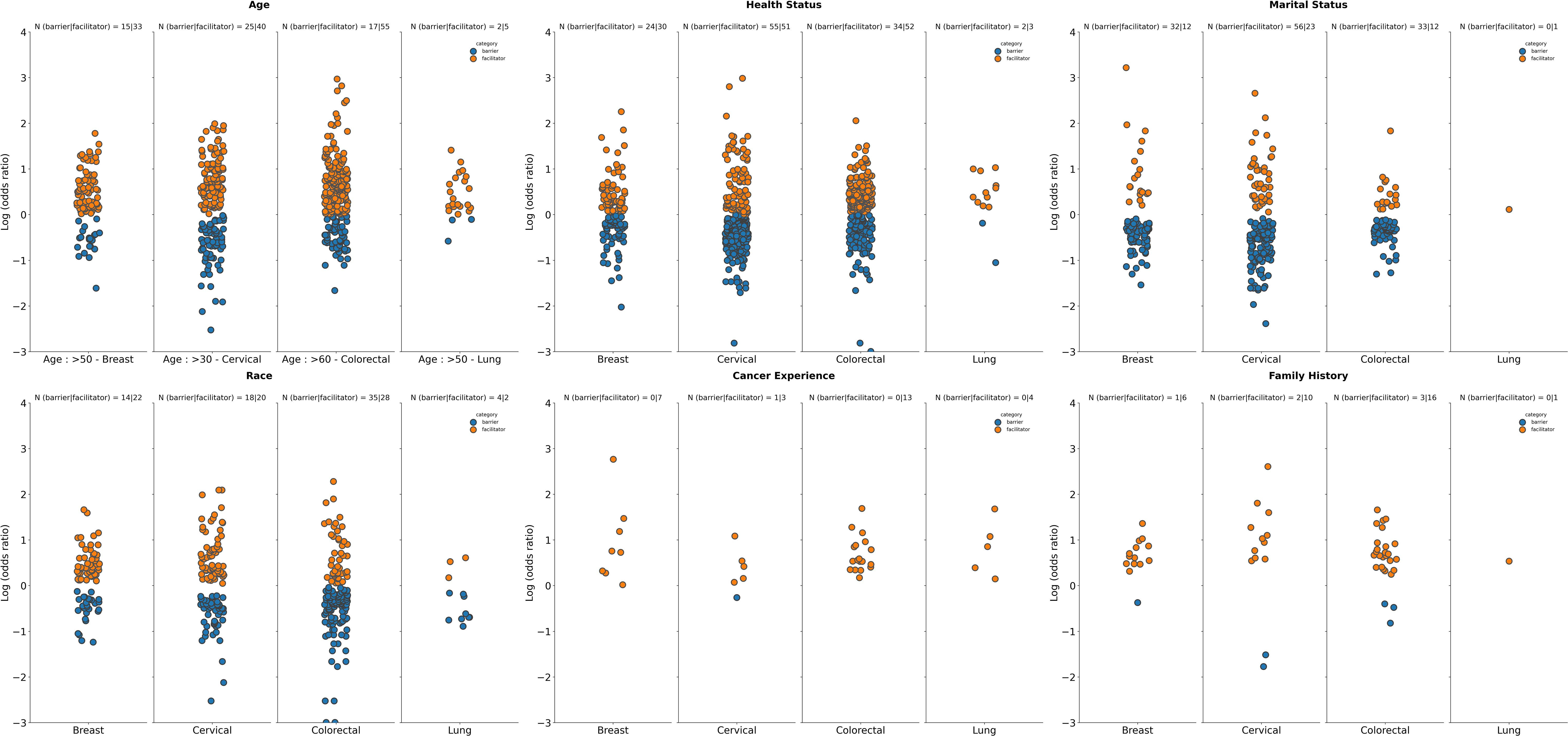 Scatter plots showing log odds ratios for barriers and facilitators in cancer screening across different subcategories in Demographic category: age, health status, marital status, race, cancer experience, and family history. Each plot presents barriers and facilitators for one of the following cancer types: breast, cervical, colorectal, and lung. Data points are color-coded: blue for barriers and orange for facilitators, and vary in position, emphasizing differences in factors influencing each cancer type. Labels at the top indicate the number studies reporting the factor as a barrier or facilitator.