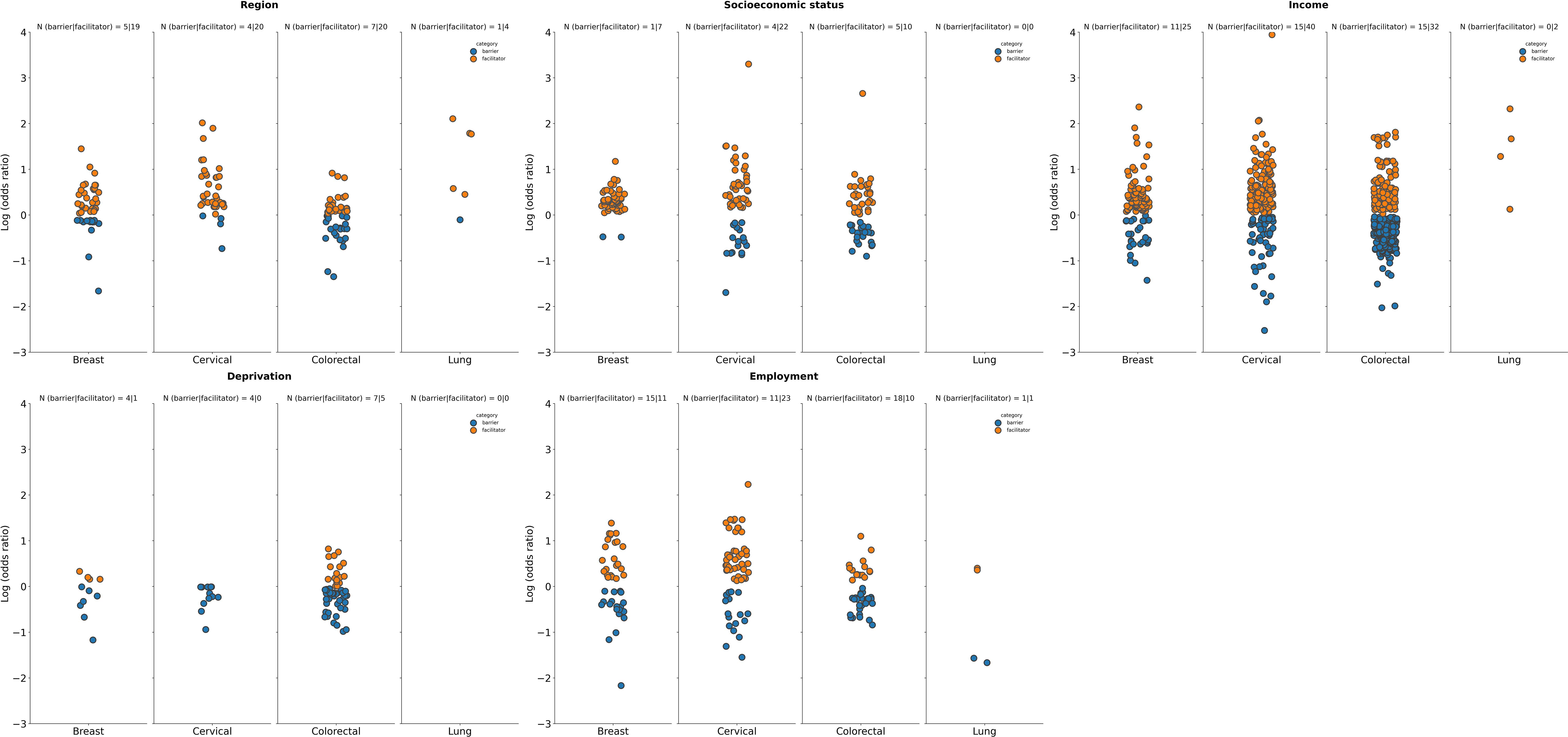 Scatter plots showing log odds ratios for barriers and facilitators across four cancer types: breast, cervical, colorectal, and lung. Plots are grouped by region, socioeconomic status, income, deprivation, and employment. Each plot distinguishes barriers (blue) and facilitators (orange) with corresponding number counts for each category within the subgroups. Data points vary in position, emphasizing differences in factors influencing each cancer type.