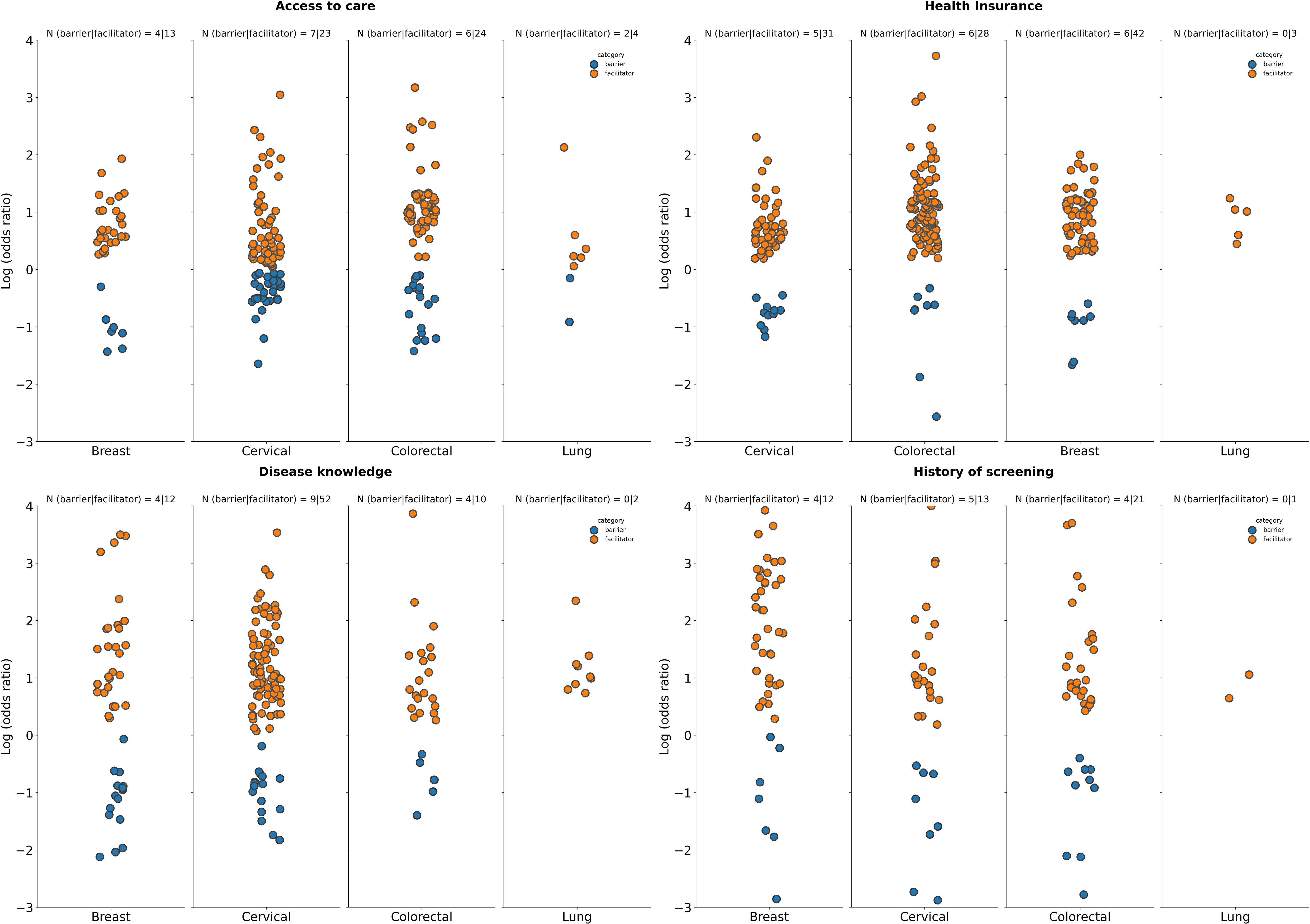Scatter plot matrix displaying log odds ratios for barriers and facilitators across breast, cervical, colorectal, and lung categories in four areas: access to care, health insurance, disease knowledge, and history of screening. Each plot has orange dots for facilitators and blue dots for barriers. Labels indicate the number of barriers and facilitators.