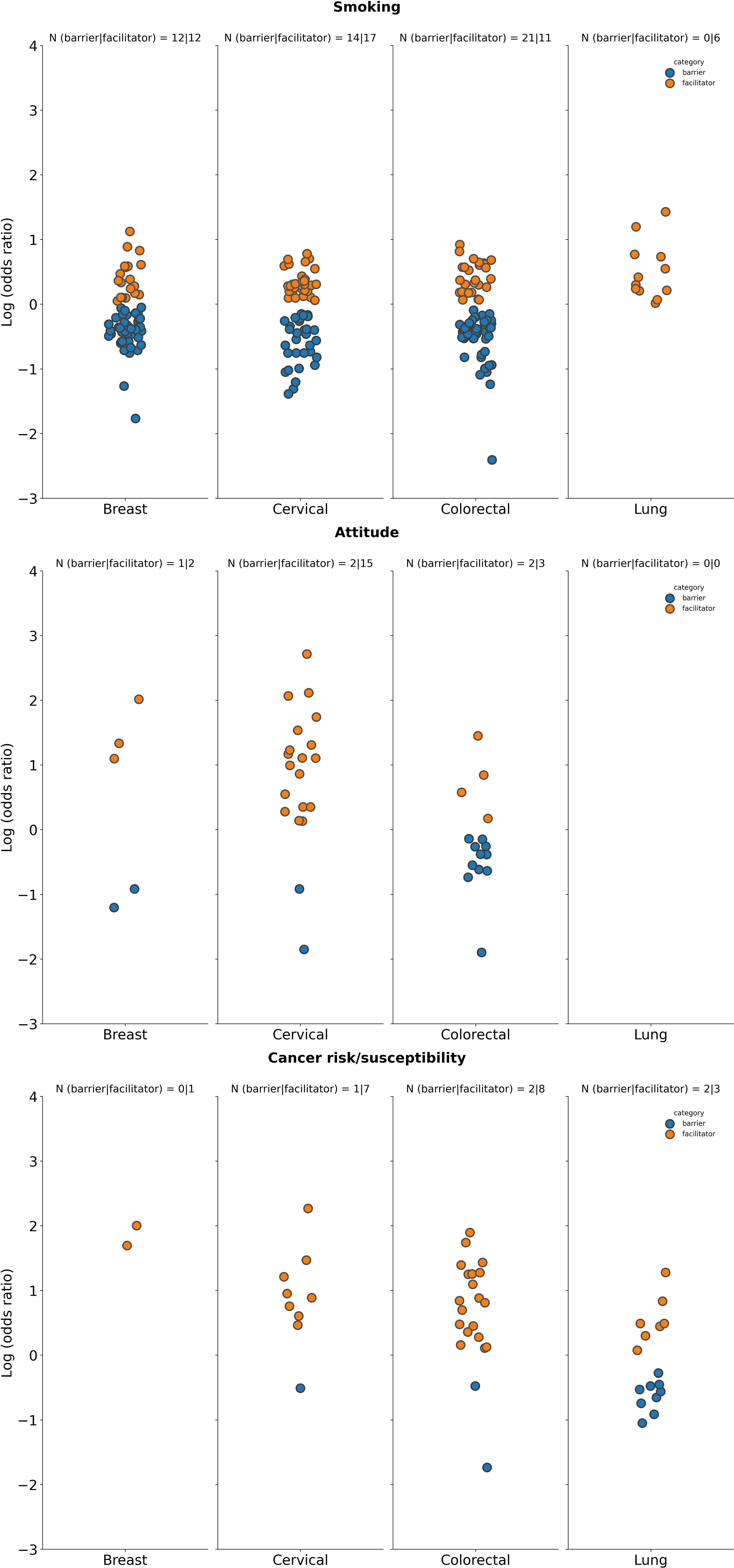 Scatter plots depicting log odds ratios for barriers and facilitators of smoking, attitude, and cancer risk across four cancer types: breast, cervical, colorectal, and lung. Each plot shows orange for barriers and blue for facilitators, with participant counts indicated at the top of each subplot.