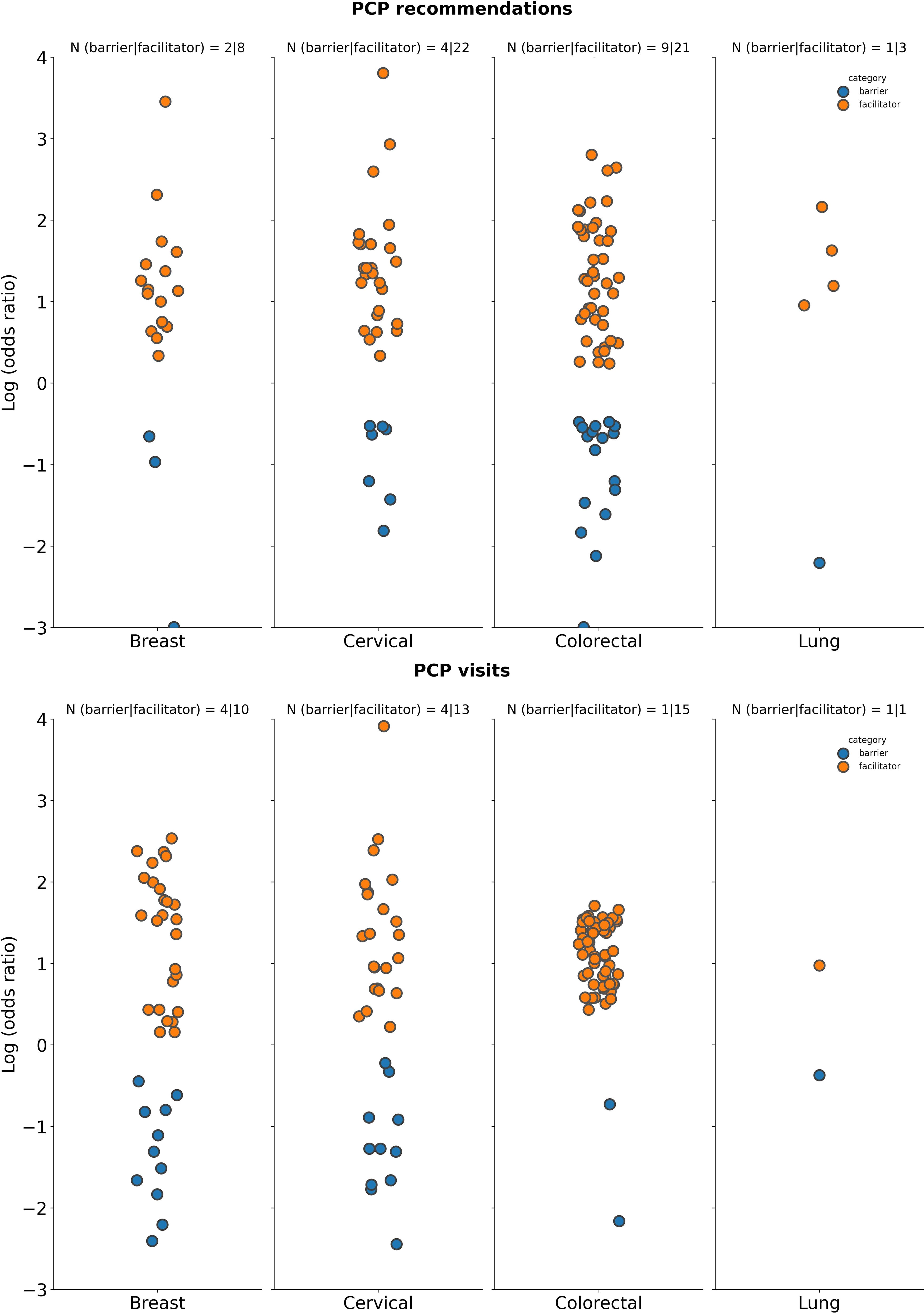 Scatter plots showing log odds ratios for PCP recommendations and visits across four cancer types: Breast, Cervical, Colorectal, and Lung. Each plot distinguishes between barriers (blue) and facilitators (orange) with varying counts.