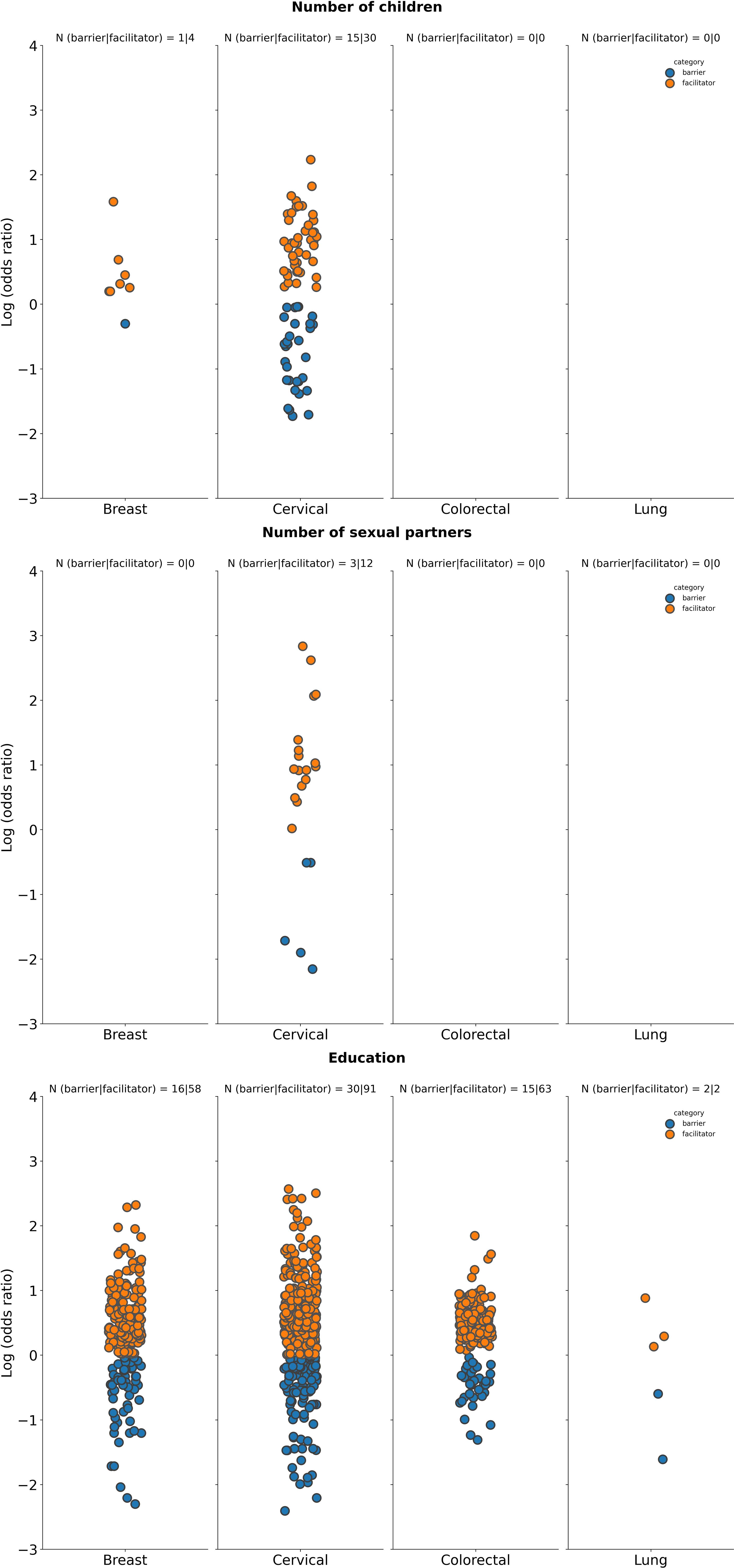 Scatter plots showing the log odds ratios for barriers and facilitators, categorized by cancer type (breast, cervical, colorectal, lung) and factors: number of children, sexual partners, and education. Each plot contains data points, with blue representing barriers and orange representing facilitators. Distribution varies across categories, especially in cervical cancer, with noticeable clustering in education-related plots.