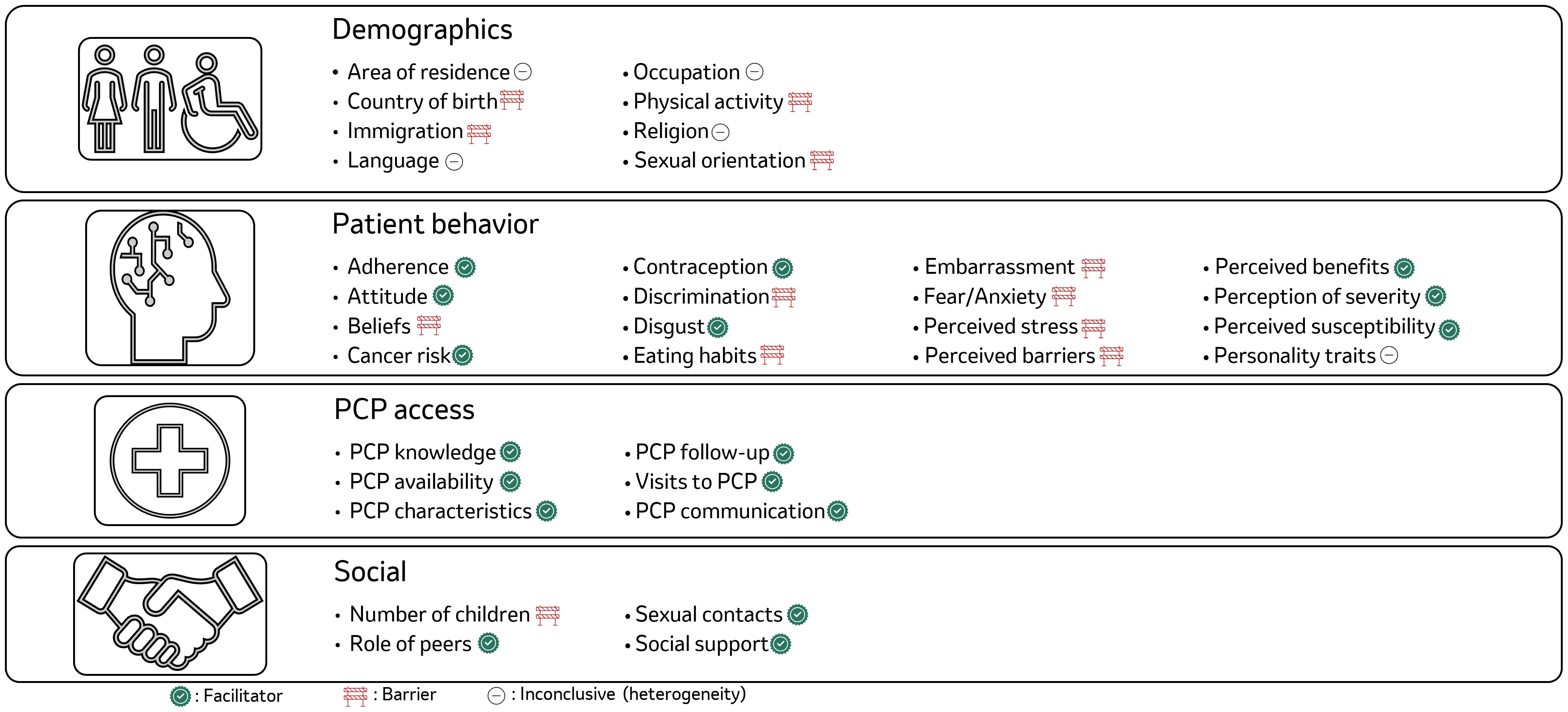 A chart categorizing factors affecting healthcare access into four groups: Demographics, Patient Behavior, PCP Access, and Social. Each category lists factors marked with icons indicating facilitators (green circles with checkmarks), barriers (red benches), or inconclusive (circles). Demographics include factors like immigration and language. Patient behavior includes adherence and discrimination. PCP access highlights knowledge and follow-up. Social factors include role of peers and sexual contacts.