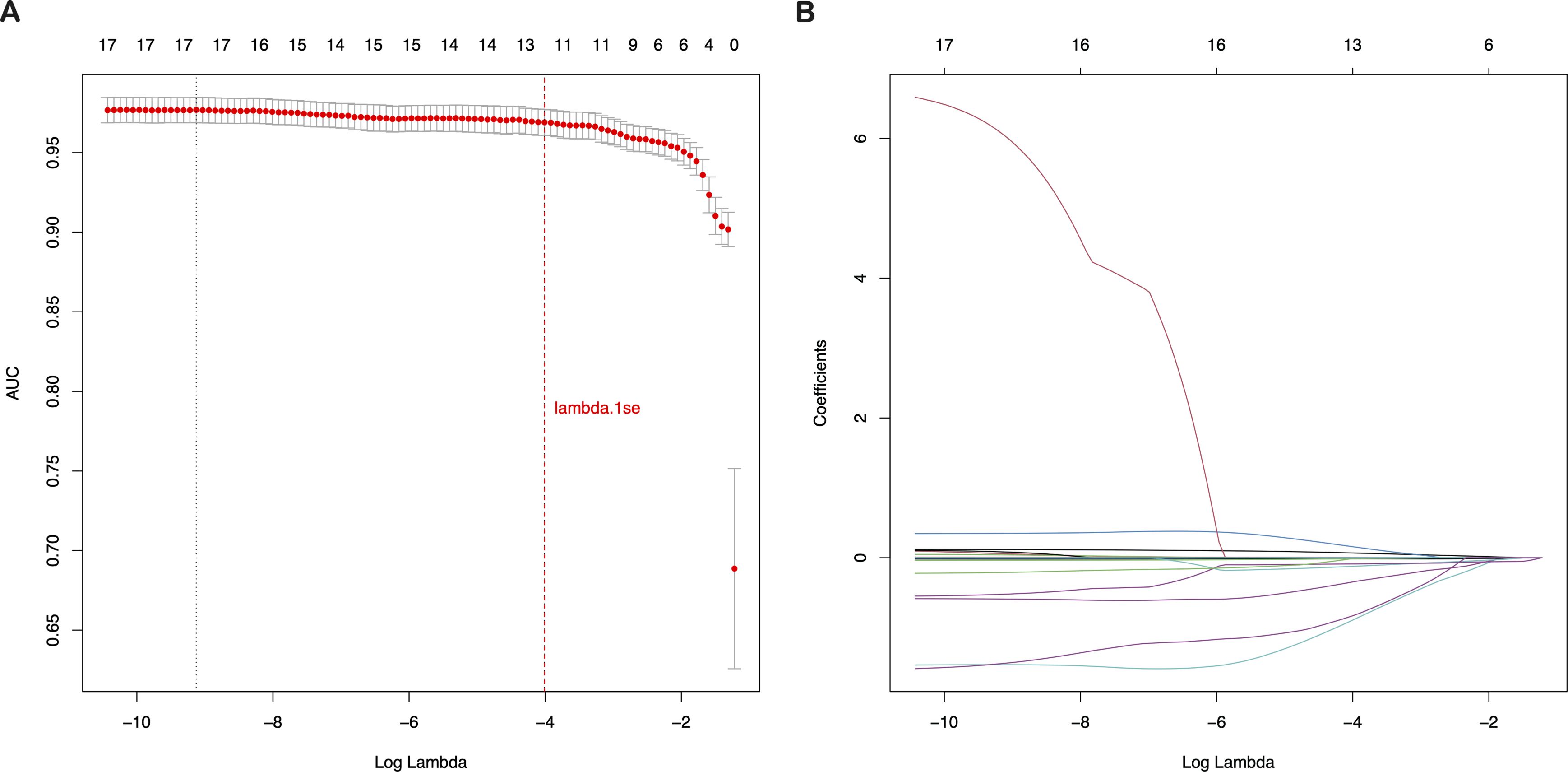 Panel A shows a graph of the Area Under the Curve (AUC) versus Log Lambda, with red dots and error bars indicating data points. A vertical dotted line and a dashed line are labeled as lambda.1se. Panel B depicts a coefficient path plot with multiple lines showing coefficient changes against Log Lambda.