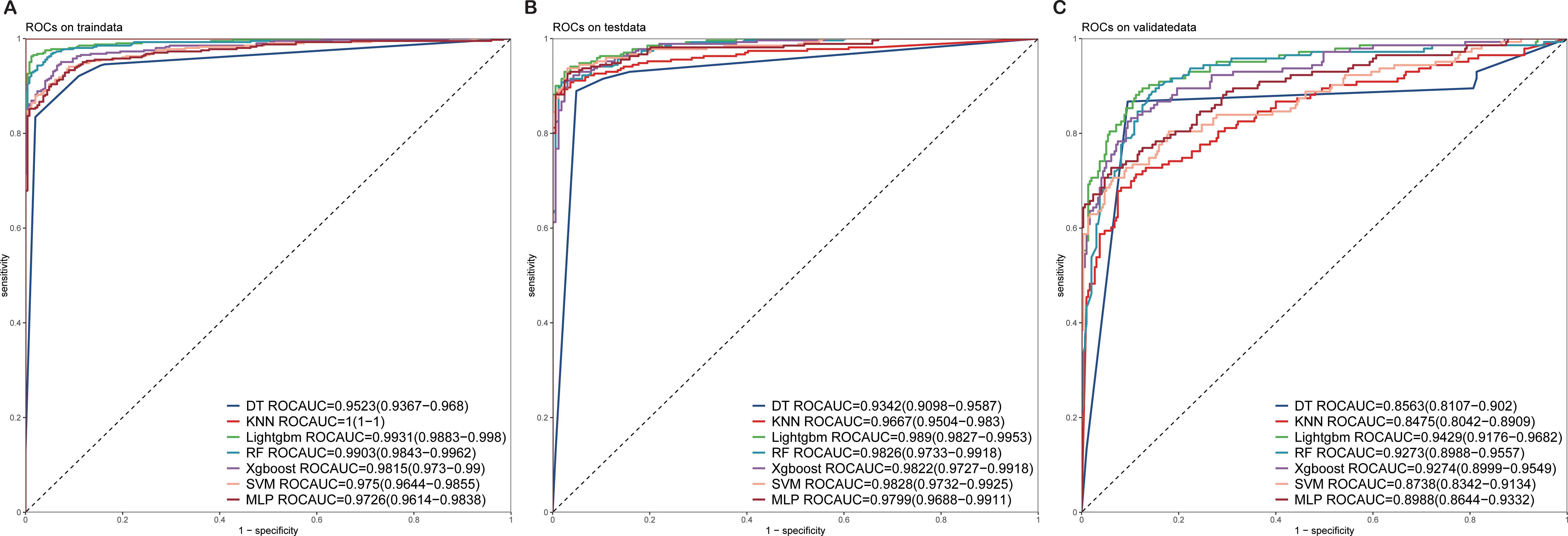 Three panels, A, B, and C, display ROC curves for different datasets: train, test, and validate, respectively. Each panel includes curves for multiple models: Decision Tree (DT), K-Nearest Neighbors (KNN), LightGBM, Random Forest (RF), XGBoost, Support Vector Machine (SVM), and Multi-Layer Perceptron (MLP). The x-axis represents 1-specificity, and the y-axis represents sensitivity. Each model's ROC AUC score is listed in the legend, with KNN achieving perfect scores in the train panel. The dashed diagonal line indicates a no-discrimination line, serving as a baseline.
