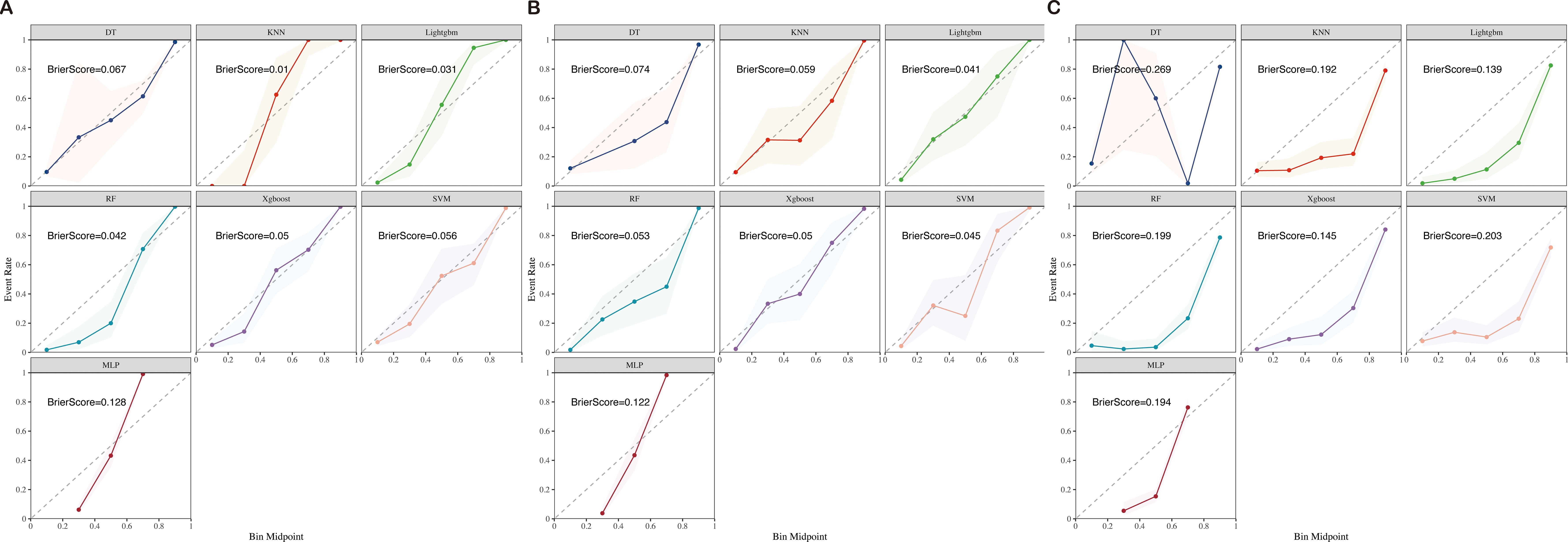 Calibration plots in three panels (A, B, C) for different models: Decision Tree (DT), K-Nearest Neighbors (KNN), LightGBM, Random Forest (RF), XGBoost, Support Vector Machine (SVM), and Multilayer Perceptron (MLP). Each plot shows event rate versus bin midpoint with corresponding Brier scores indicating model calibration quality. Panel A shows lower Brier scores, suggesting better calibration compared to Panels B and C.
