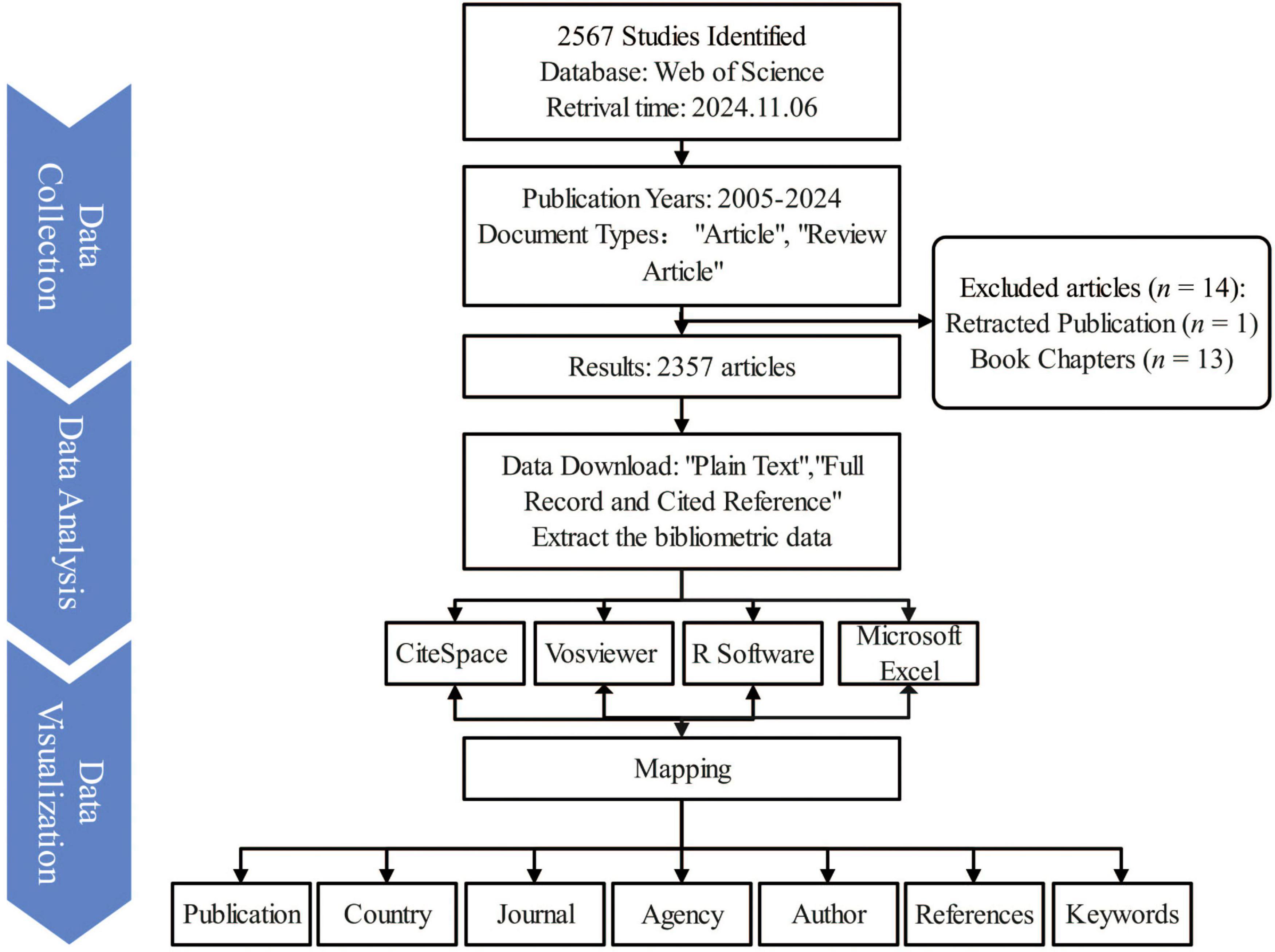 Flowchart illustrating a bibliometric analysis process. It starts with identifying 2,567 studies from the Web of Science database as of November 6, 2024. Articles are from 2005 to 2024 and include “Article” and “Review Article” types. Fourteen articles are excluded due to being retracted or book chapters, leaving 2,357 articles. Data is downloaded as “Plain Text,” “Full Record,” and “Cited Reference.” Software used includes CiteSpace, VOSviewer, R, and Microsoft Excel. Mapping involves publication, country, journal, agency, author, references, and keywords. Side panel shows stages: Data Collection, Data Analysis, Data Visualization.