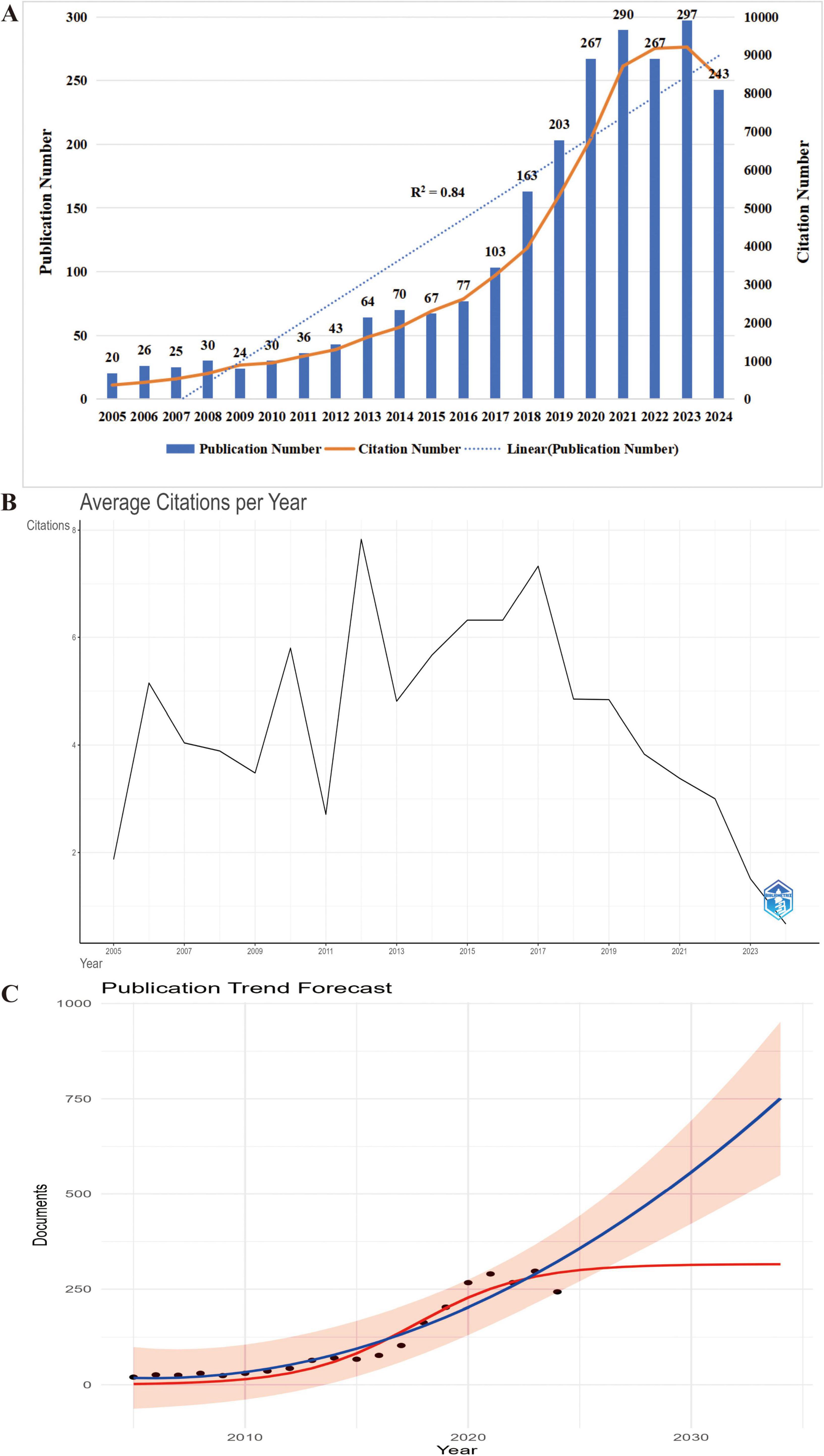 (A) Bar and line chart showing publication and citation numbers from 2005 to 2024, with a linear trend showing a growth in publications and citations peaking in 2022. (B) Line graph illustrating average citations per year from 2006 to 2023, showing fluctuations and a decline towards 2023. (C) Line chart predicting publication trends from 2006 to 2034 with increasing documents, featuring a confidence interval shaded region.