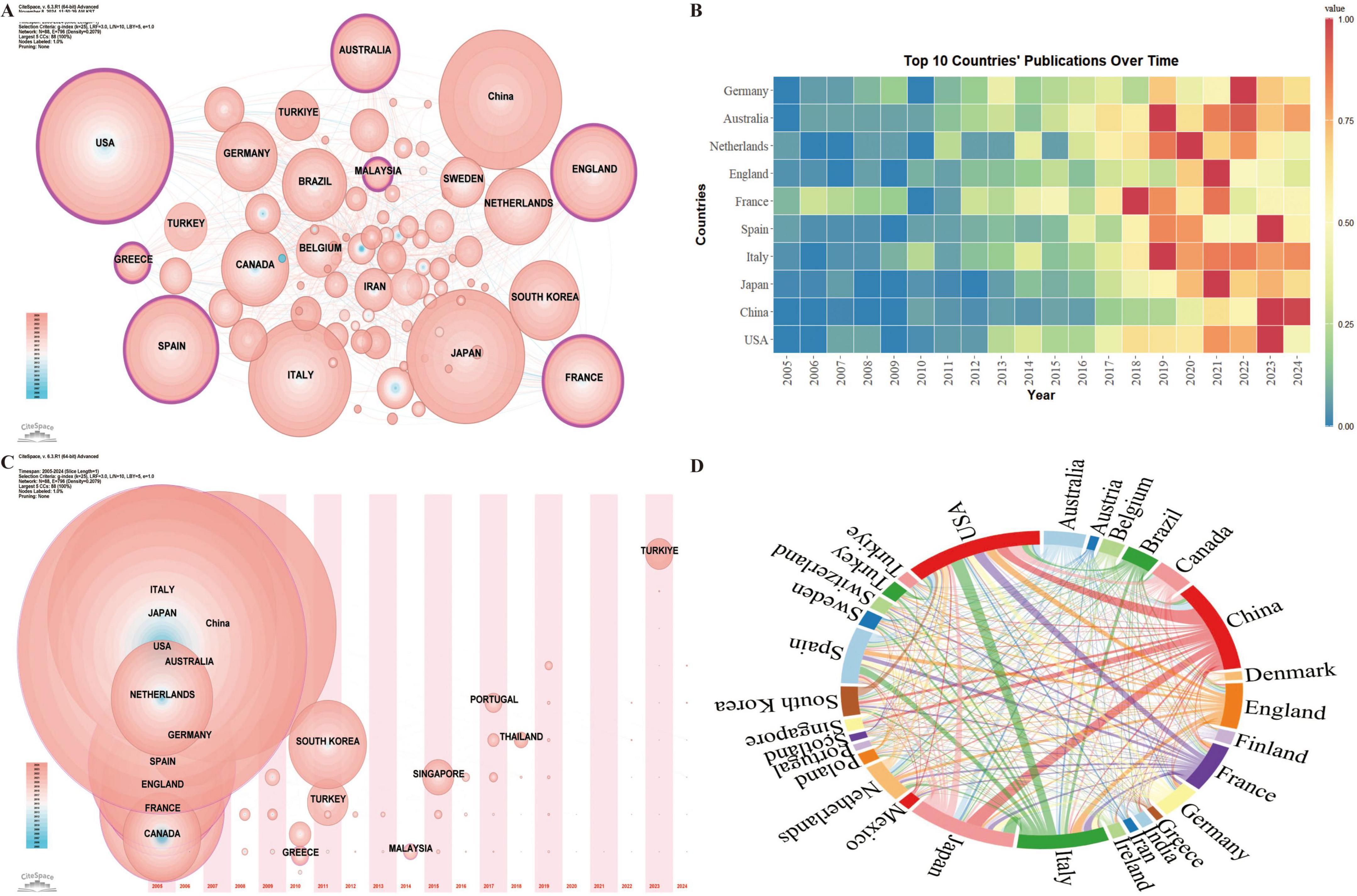 A: Bubble chart of countries' scientific contributions, showing circles of varying sizes. Larger circles represent countries with higher contributions, including China, USA, Italy, and Australia. B: Heatmap depicting the publication trends of the top ten countries from 2004 to 2019. Color intensity indicates publication volume, with China showing increased activity over time. C: Timeline bubble chart of countries, where circle size represents publication volume over time; China, Italy, Japan, and USA dominate. D: Chord diagram illustrating the international collaborations between countries, with lines connecting nations like USA, China, and Australia, highlighting global scientific partnerships.