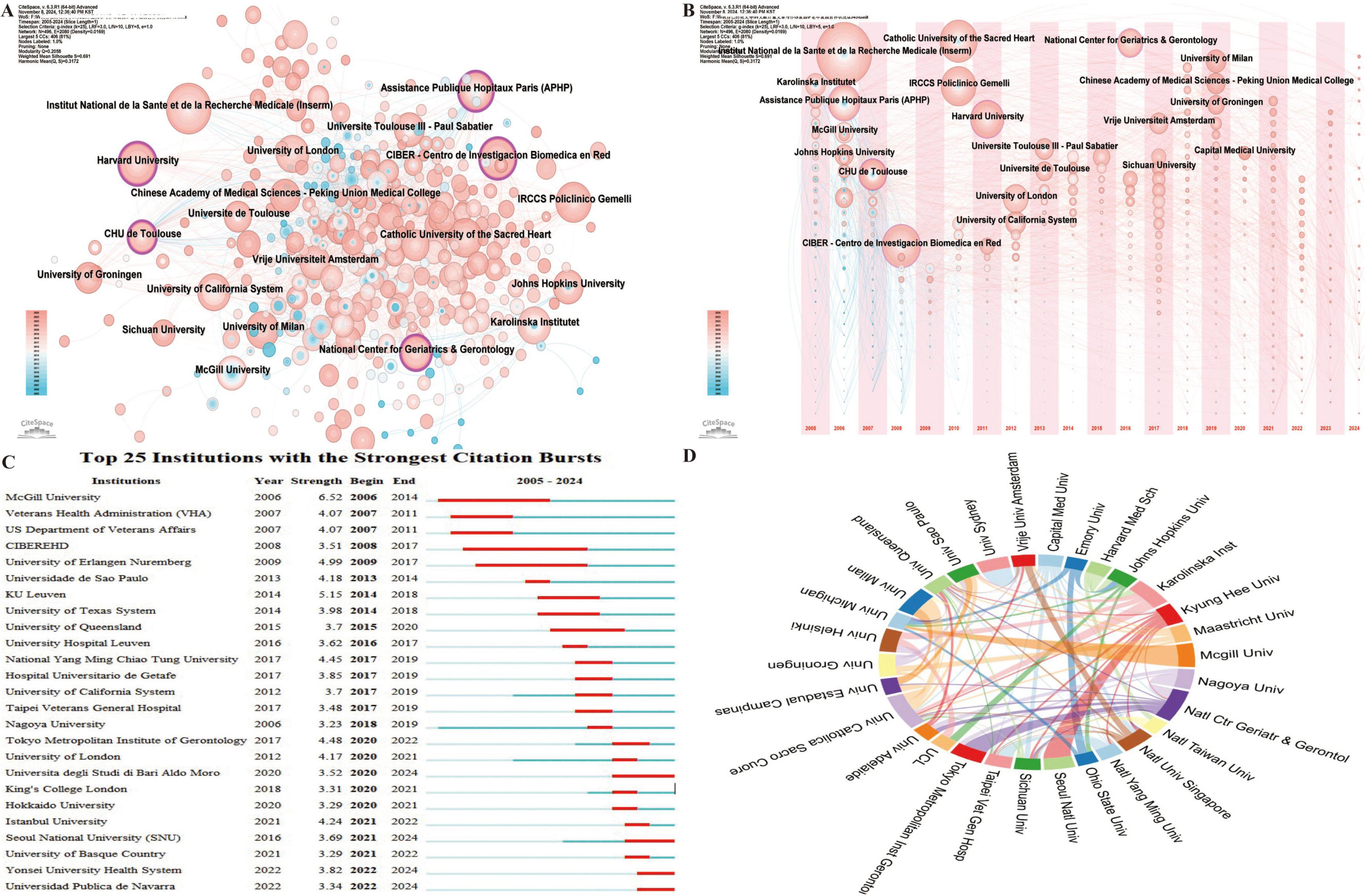 Clustered diagram highlighting research institutions with varying citation impacts. Panel A shows a network of institutions with circles indicating citation strength, where larger circles represent stronger impact. Panel B displays a timeline of citation activity over specific years. Panel C lists the top twenty-five institutions with significant citation bursts, with timelines and durations. Panel D illustrates a circular diagram depicting collaboration ties among these institutions, represented by colorful connecting lines.