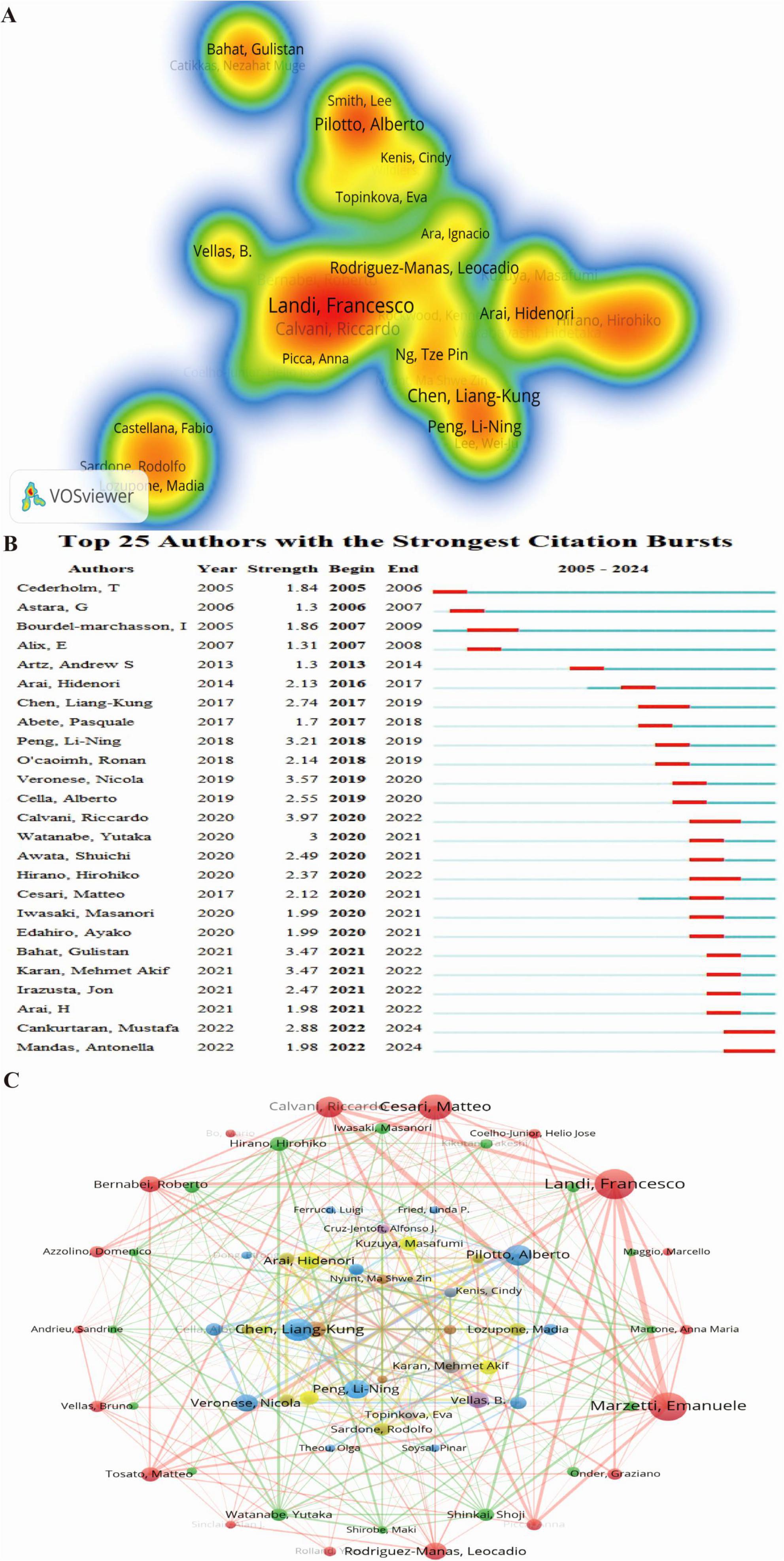 A visual representation includes three panels: A, B, and C. Panel A shows a heat map of authors with Francesco Landi notably highlighted. Panel B lists the top twenty-five authors with the strongest citation bursts from 2005 to 2024, with a horizontal bar chart indicating burst periods and strength. Panel C displays a network map of authors, indicating connections and collaborations, with lines representing citation links and nodes representing authors, including Francesco Landi prominently.