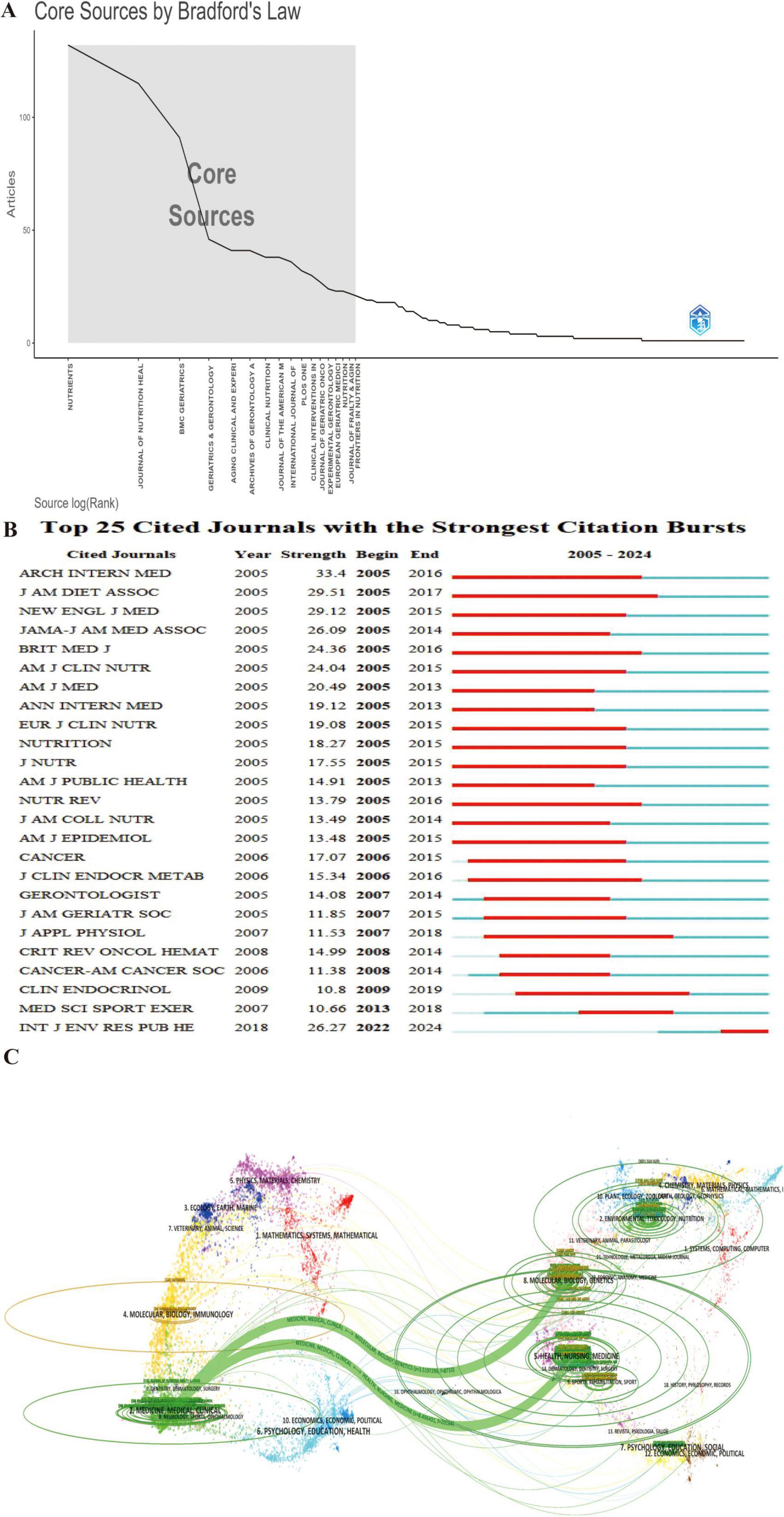 “A composite image with three parts: A) A line graph illustrating Bradford's Law, displaying a sharp decline in the frequency of core sources. B) A table listing the top 25 cited journals with strong citation bursts from 2005 to 2024, featuring a year-wise color-coded timeline. C) A network map visualizing citation relationships between various journals, indicated by interconnected clusters in multiple colors.”