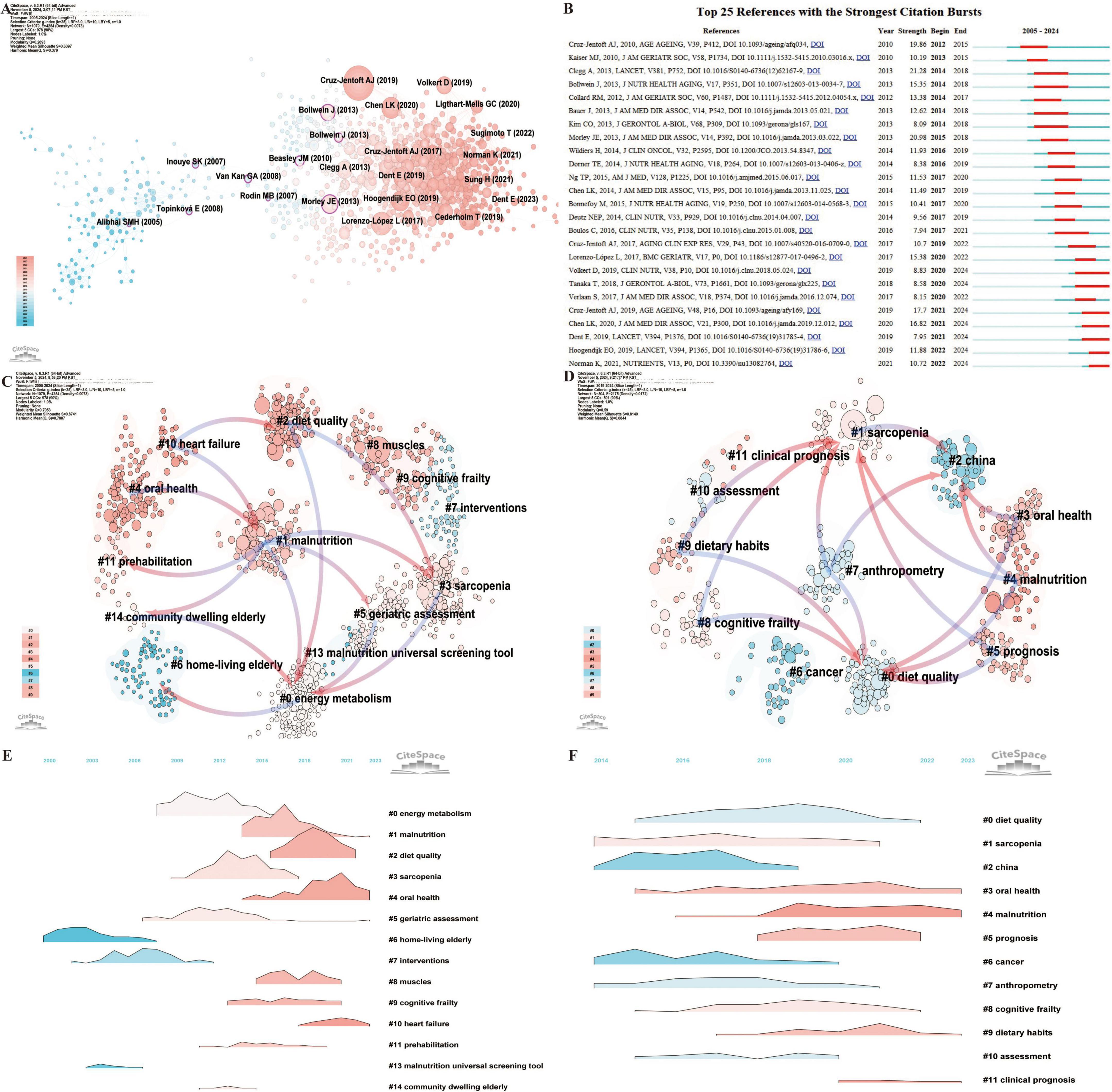 A collection of scientific visualizations including scatter plots and network graphs. Panel A displays citation relationships indicated by nodes and lines, color-coded from blue to red. Panel B lists the top 25 references with burst strength in a bar graph format. Panels C and D are network graphs showing interconnected nodes with labels like “diet quality” and “clinical prognosis,” color-coded similarly. Panels E and F feature ridge line plots showing trend distributions over time, categorized by topics like “energy metabolism” and “sarcopenia,” also color-coded from blue to red.