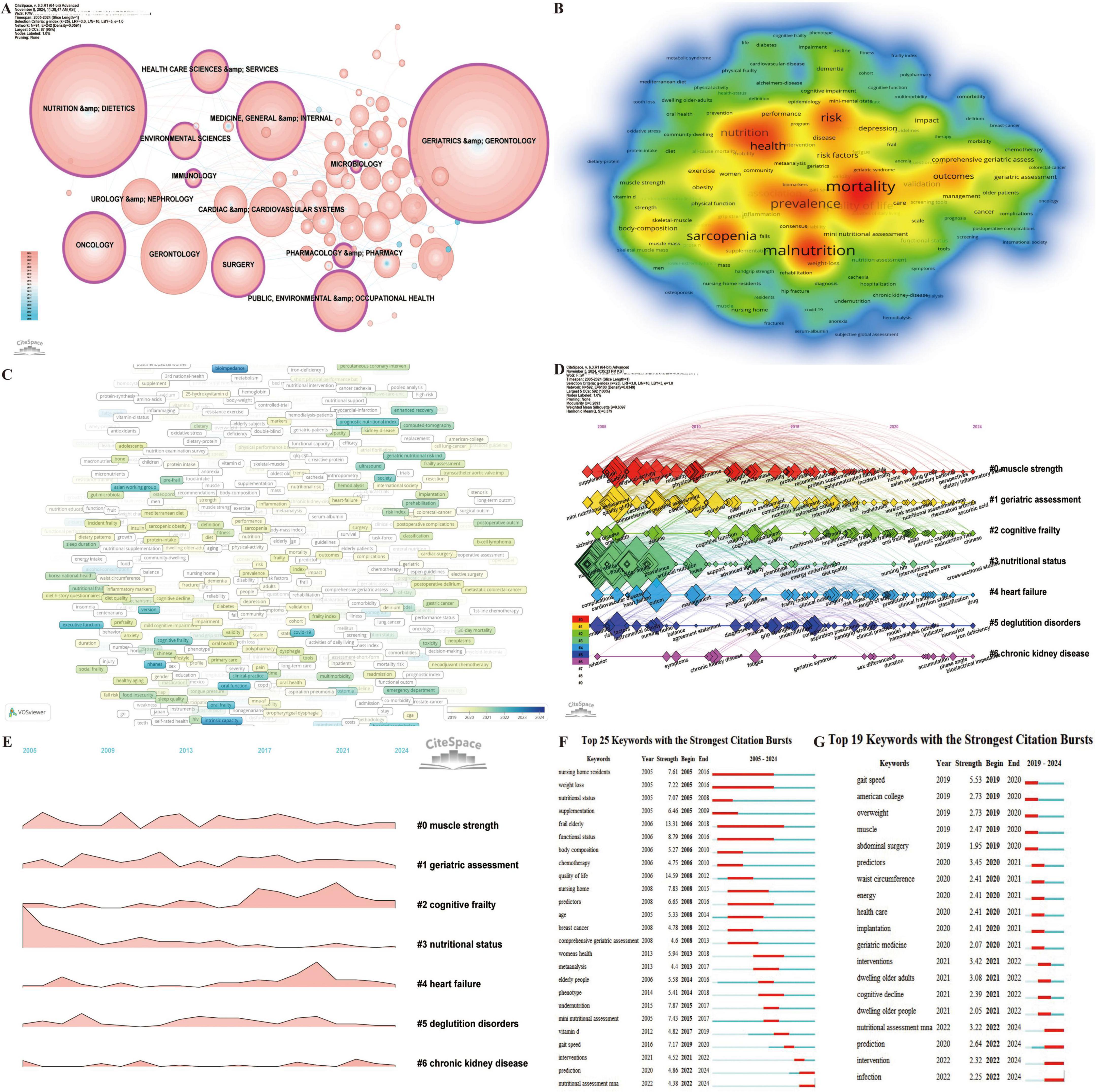 A collage of six panels presents various data visualizations. Panel A shows a bubble chart depicting research areas in health sciences with bubble sizes indicating significance. Panel B features a heatmap of keywords like “mortality” and “malnutrition”. Panel C is a network map of research topics connected by co-citation links. Panel D includes a timeline with colored nodes representing research topics over time, linked by arcs. Panel E features line graphs indicating the frequency of specific health-related keywords over years. Panel F and G list tables of keywords with citation bursts, highlighting their research impact over different years.