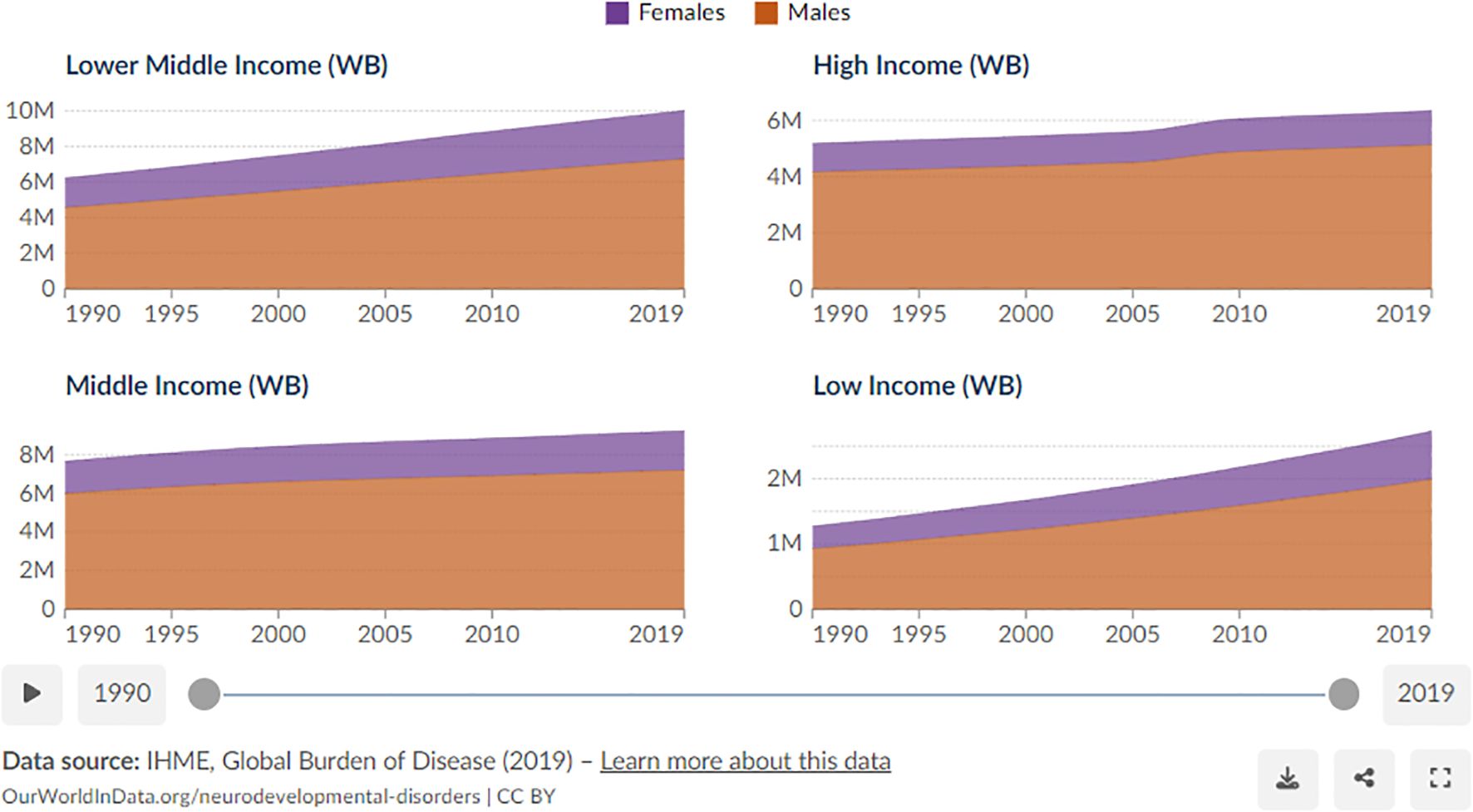 Four stacked area charts showing neurodevelopmental disorder cases from 1990 to 2019 by gender and income level: Lower Middle, High, Middle, and Low Income (World Bank). Purple areas represent females, orange areas represent males. All charts indicate a gradual increase in cases over time for both genders. Data source: IHME, Global Burden of Disease (2019).