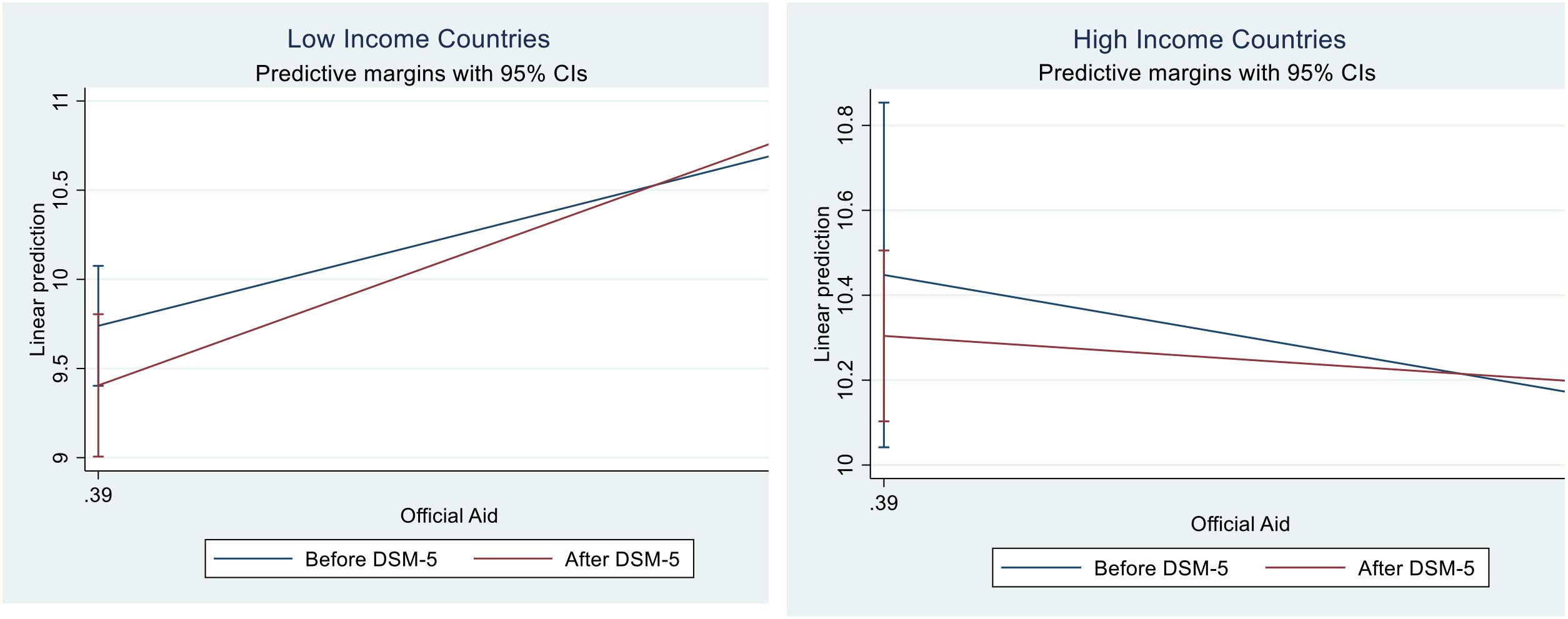 Two line graphs compare predictive margins with ninety-five percent confidence intervals for low and high income countries before and after DSM-5. The left graph for low income countries shows a positive trend for both lines. The right graph for high income countries shows a slight decline for both lines. The horizontal axis represents official aid, and the vertical axis represents linear prediction. Blue lines indicate data before DSM-5, while red lines represent data after DSM-5.