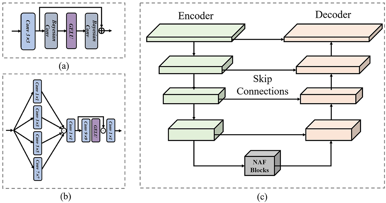 Diagram illustrating three network modules: (a) pipeline with Conv 3x3, Bayesian convolution layers, and GELU activation; (b) network with multiple convolution paths converging to GELU; (c) encoder-decoder structure with skip connections and NAF blocks.