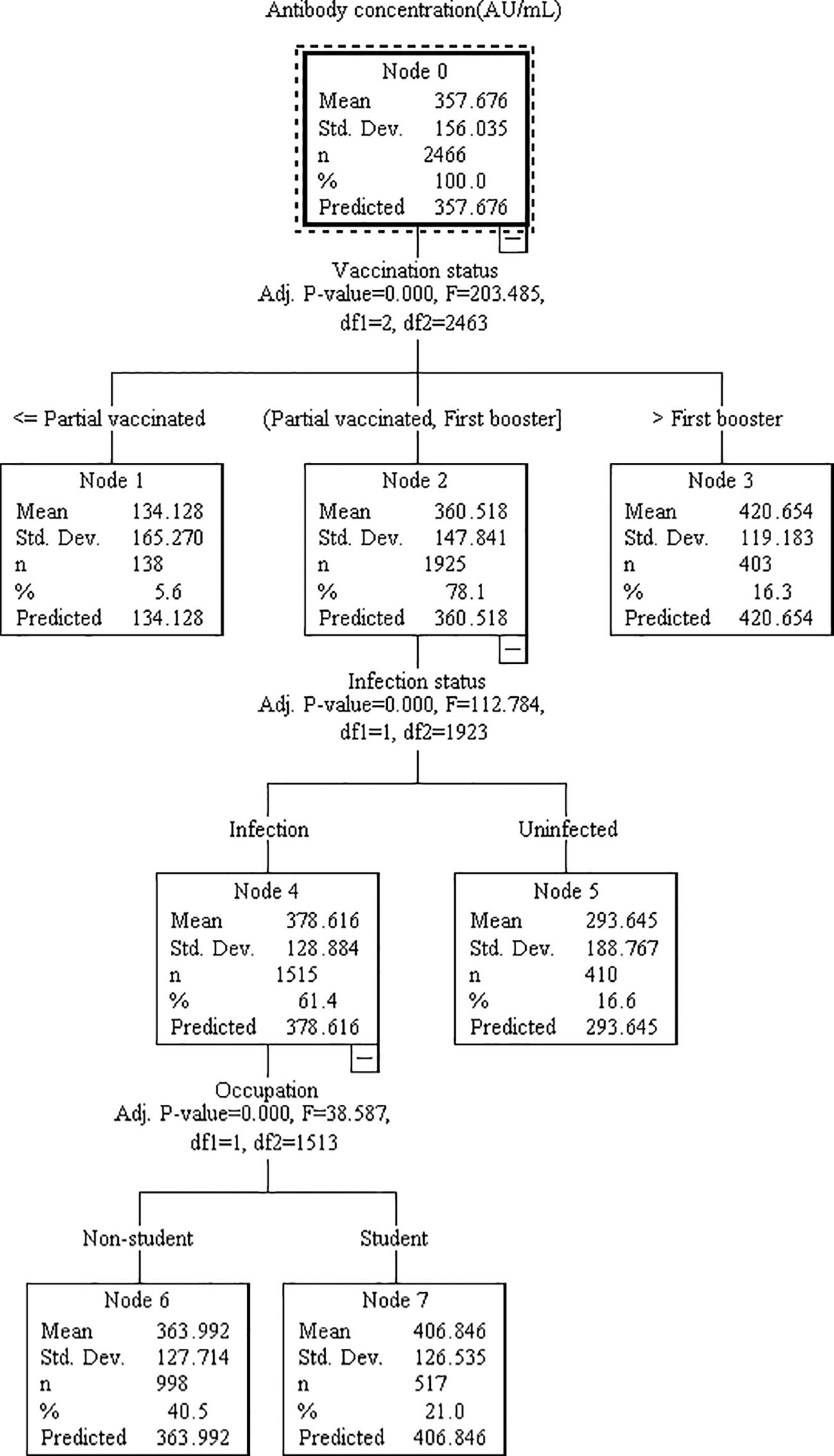 Decision tree diagram showing antibody concentration (AU/mL) based on vaccination, infection, and occupation. Nodes detail mean, standard deviation, sample size, percentage, and predicted values. Key splits are by vaccination status, infection status, and occupation, leading to variations in antibody levels.