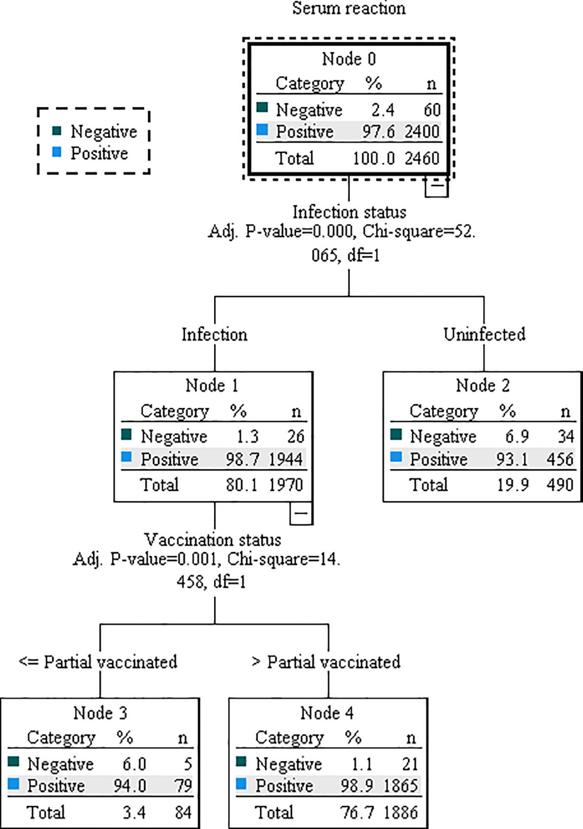 Decision tree diagram showing serum reactions categorized by infection and vaccination status. Node 0 has 3.4% negative and 96.6% positive cases. It splits into infected and uninfected groups. The infected group (Node 1) is further divided by vaccination status, with Node 3 showing 14% negative and 86% positive for <= partial vaccinated. Node 4 shows 0.4% negative and 99.6% positive for > partial vaccinated. The uninfected group (Node 2) shows 10.4% negative and 89.6% positive. Statistical values include Chi-square and p-values.