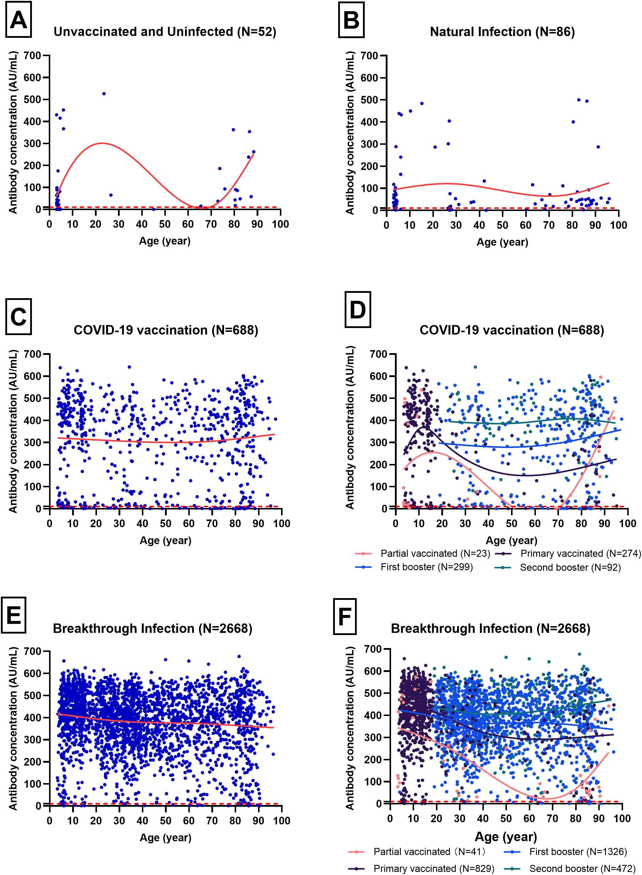 Six scatter plots (A-F) show antibody concentrations by age across different groups. A: Unvaccinated and uninfected individuals (N=52) display low antibody levels with peaks at young and old ages. B: Natural infection group (N=86) shows slightly increased antibodies, with sporadic high values across ages. C: COVID-19 vaccination group (N=688) exhibits higher antibody concentrations throughout ages. D: Vaccination is broken down by doses, showing variation in antibody levels. E: Breakthrough infections (N=2668) maintain elevated antibody levels. F: Breakthrough data is detailed by vaccination stages, indicating varying antibody responses.