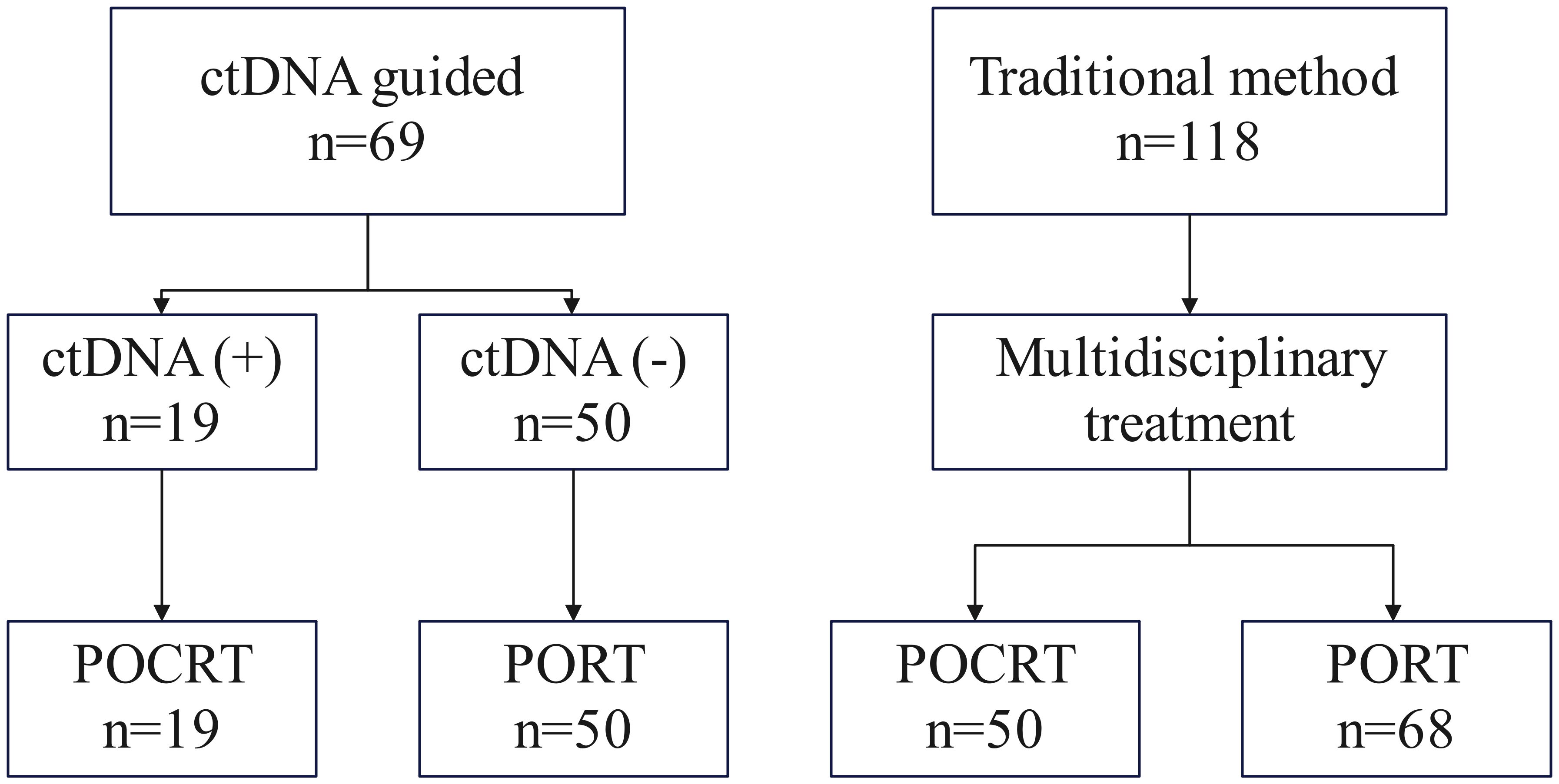 Flowchart comparing ctDNA-guided and traditional methods. The ctDNA-guided branch starts with 69 participants, splitting into ctDNA positive (19) receiving POCRT and ctDNA negative (50) receiving PORT. The traditional method has 118 participants undergoing multidisciplinary treatment, then splitting into POCRT (50) and PORT (68).