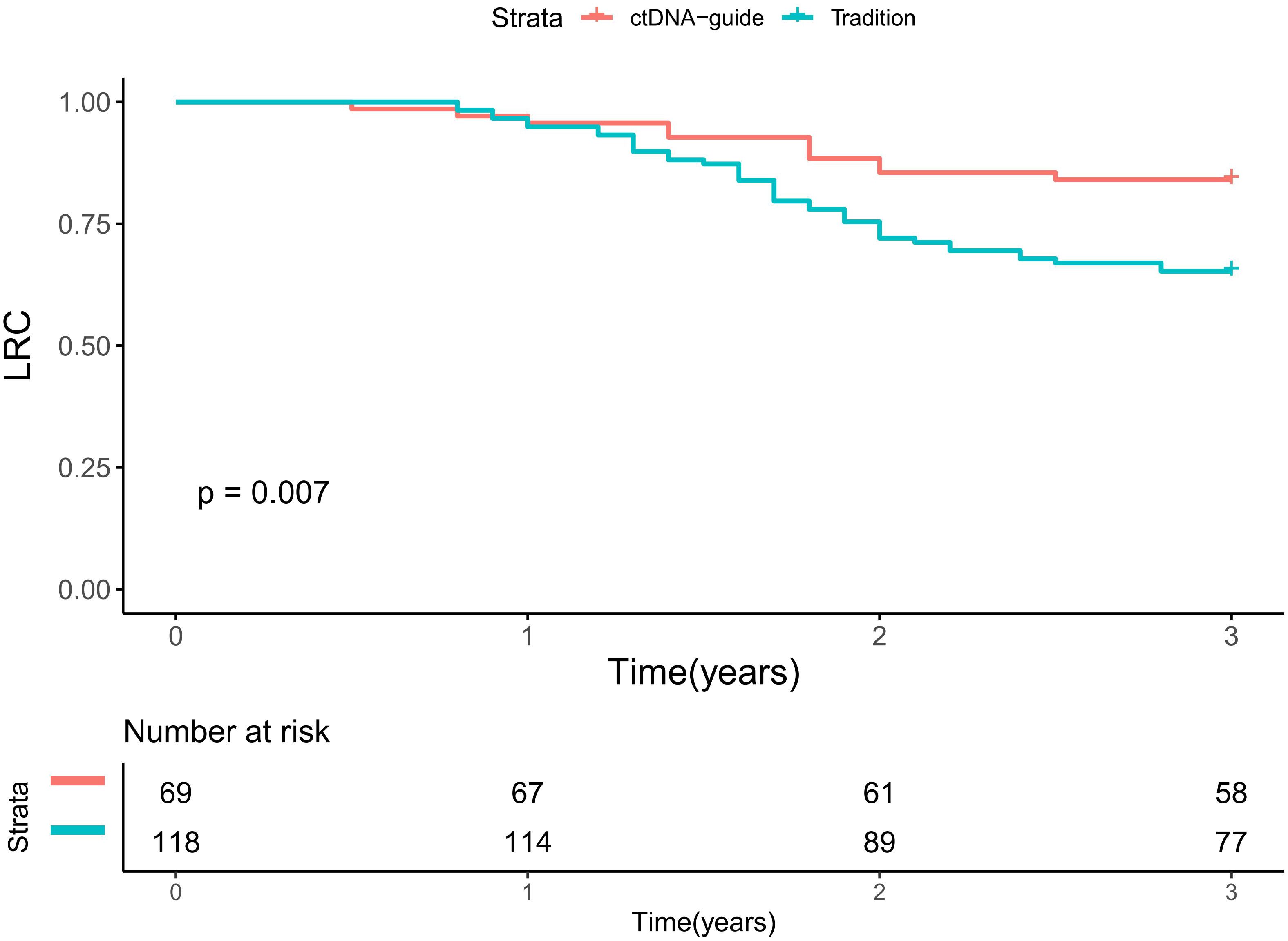 Kaplan-Meier survival curve showing local recurrence control (LRC) over time in years for two groups: ctDNA-guide (red) and Tradition (blue). The ctDNA-guide group shows slightly higher survival. The p-value is 0.007, indicating statistical significance. Below the graph, a table shows the number at risk at different time points: 69, 67, 61, 58 for ctDNA-guide, and 118, 114, 89, 77 for Tradition.