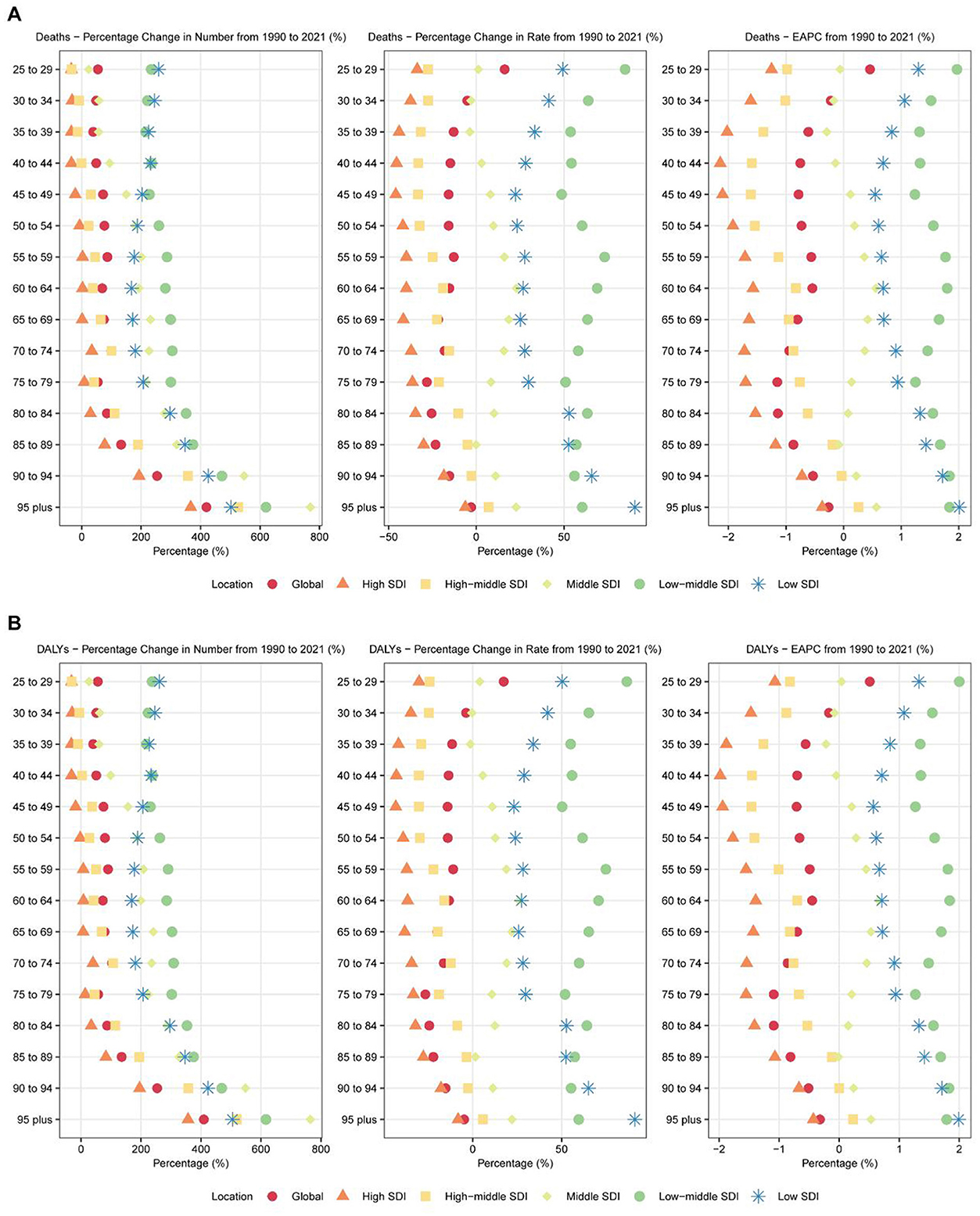 Two panels display graphs. Panel A shows three vertical dot plots indicating the percentage change in death numbers, rates, and EAPC from 1990 to 2021 across different age groups and SDI categories. Panel B presents similar plots for DALYs with comparable metrics. Each plot uses distinct symbols and colors to represent global, high, high-middle, middle, low-middle, and low SDI locations.