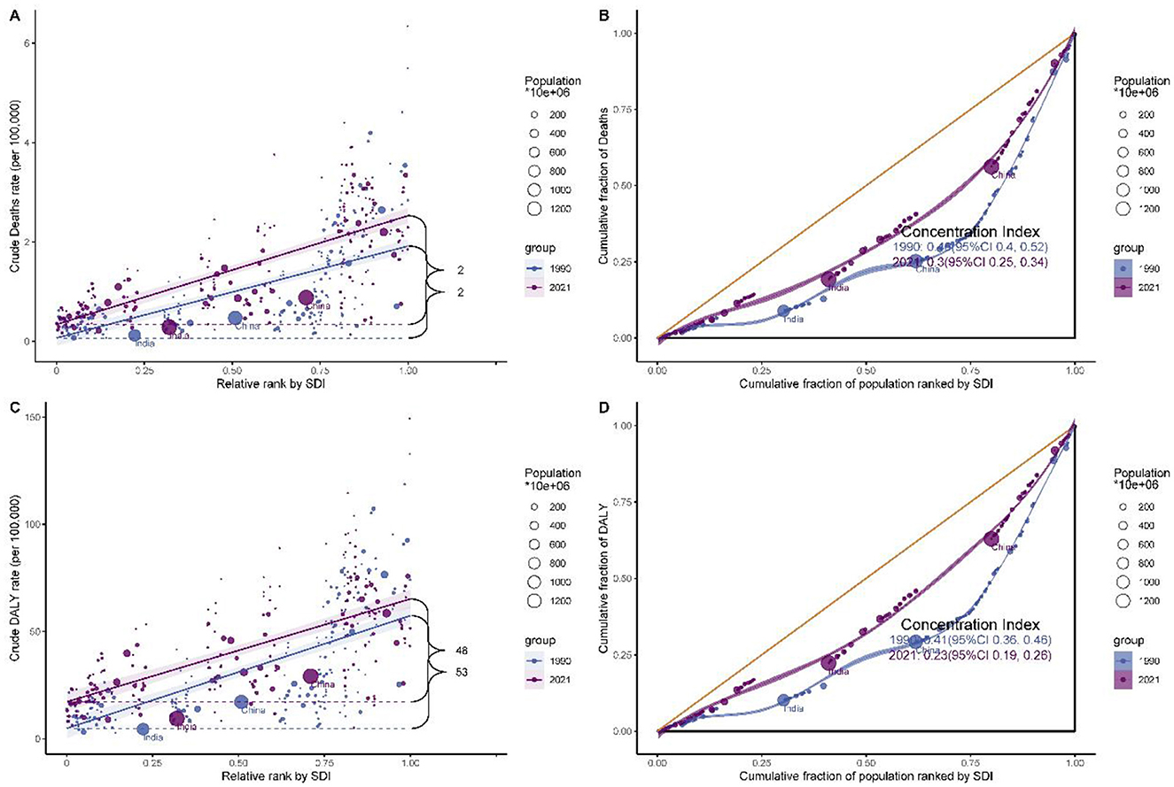 Four scatter plots (A, B, C, D) comparing health data from 1990 and 2021. Plot A shows crude death rate vs. relative rank by SDI. Plot B displays cumulative death fraction vs. population rank. Plot C presents crude DALY rate vs. relative rank. Plot D shows cumulative DALY fraction vs. population rank. Dots represent populations, sized by population magnitude. Color indicates year, with purple for 1990 and blue for 2021. Concentration index values are annotated on plots B and D.