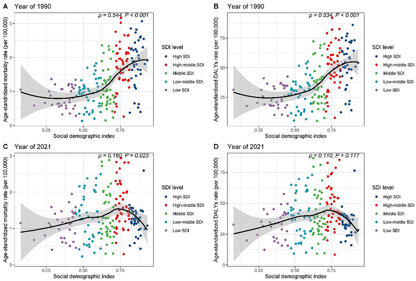 Four scatter plots depict the relationship between social demographic index (SDI) and age-standardized mortality and DALYs rates for 1990 and 2021. Each plot shows data points in di..erent colors representing SDI levels: high, high-middle, middle, low-middle, and low. Plots A and B are for 1990, showing positive correlations (rho = 0.544 and 0.534, respectively, p < 0.001). Plots C and D are for 2021, showing weaker correlations (rho = 0.160, p = 0.023 for mortality, and 0.110, p = 0.117 for DALYs). A trend line with confidence intervals is included in each plot.